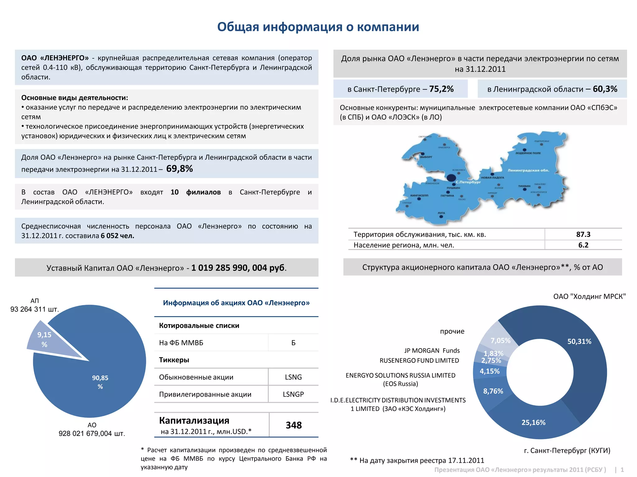 Общая информация о компании

   ОАО «ЛЕНЭНЕРГО» - крупнейшая распределительная сетевая компания (оператор                   Доля рынка ОАО «Ленэнерго» в части передачи электроэнергии по сетям
   сетей 0.4-110 кВ), обслуживающая территорию Санкт-Петербурга и Ленинградской                                          на 31.12.2011
   области.
                                                                                                 в Санкт-Петербурге – 75,2%                в Ленинградской области – 60,3%
   Основные виды деятельности:
   • оказание услуг по передаче и распределению электроэнергии по электрическим               Основные конкуренты: муниципальные электросетевые компании ОАО «СПбЭС»
   сетям                                                                                      (в СПБ) и ОАО «ЛОЭСК» (в ЛО)
   • технологическое присоединение энергопринимающих устройств (энергетических
   установок) юридических и физических лиц к электрическим сетям

   Доля ОАО «Ленэнерго» на рынке Санкт-Петербурга и Ленинградской области в части
   передачи электроэнергии на 31.12.2011 –   69,8%

   В состав ОАО «ЛЕНЭНЕРГО» входят 10 филиалов в Санкт-Петербурге и
   Ленинградской области.


   Среднесписочная численность персонала ОАО «Ленэнерго» по состоянию на
   31.12.2011 г. составила 6 052 чел.                                                              Территория обслуживания, тыс. км. кв.                              87.3
                                                                                                   Население региона, млн. чел.                                        6.2

          Уставный Капитал ОАО «Ленэнерго» - 1 019 285 990, 004 руб.                                 Структура акционерного капитала ОАО «Ленэнерго»**, % от АО


                                                                                                                                                               ОАО "Холдинг МРСК"
      АП                                     Информация об акциях ОАО «Ленэнерго»
93 264 311 шт.

                                         Котировальные списки
       9,15                                                                                                                   прочие
        %                                На ФБ ММВБ                           Б                                                             7,05%                  50,31%
                                                                                                                 JP MORGAN Funds          1,83%
                                         Тиккеры                                                           RUSENERGO FUND LIMITED        2,75%
                                                                                                ENERGYO SOLUTIONS RUSSIA LIMITED
                                                                                                                                         4,15%
                       90,85             Обыкновенные акции                  LSNG
                         %                                                                                (EOS Russia)
                                         Привилегированные акции            LSNGP                                                         8,76%
                                                                                            I.D.E.ELECTRICITY DISTRIBUTION INVESTMENTS
                                                                                                    1 LIMITED (ЗАО «КЭС Холдинг»)

                      АО
                                         Капитализация                       348                                                                     25,16%
              928 021 679,004 шт.        на 31.12.2011 г., млн.USD.*

                                    * Расчет капитализации произведен по средневзвешенной                                                             г. Санкт-Петербург (КУГИ)
                                    цене на ФБ ММВБ по курсу Центрального Банка РФ на             ** На дату закрытия реестра 17.11.2011
                                    указанную дату                                                                          Презентация ОАО «Ленэнерго» результаты 2011 (РСБУ )   | 1
 