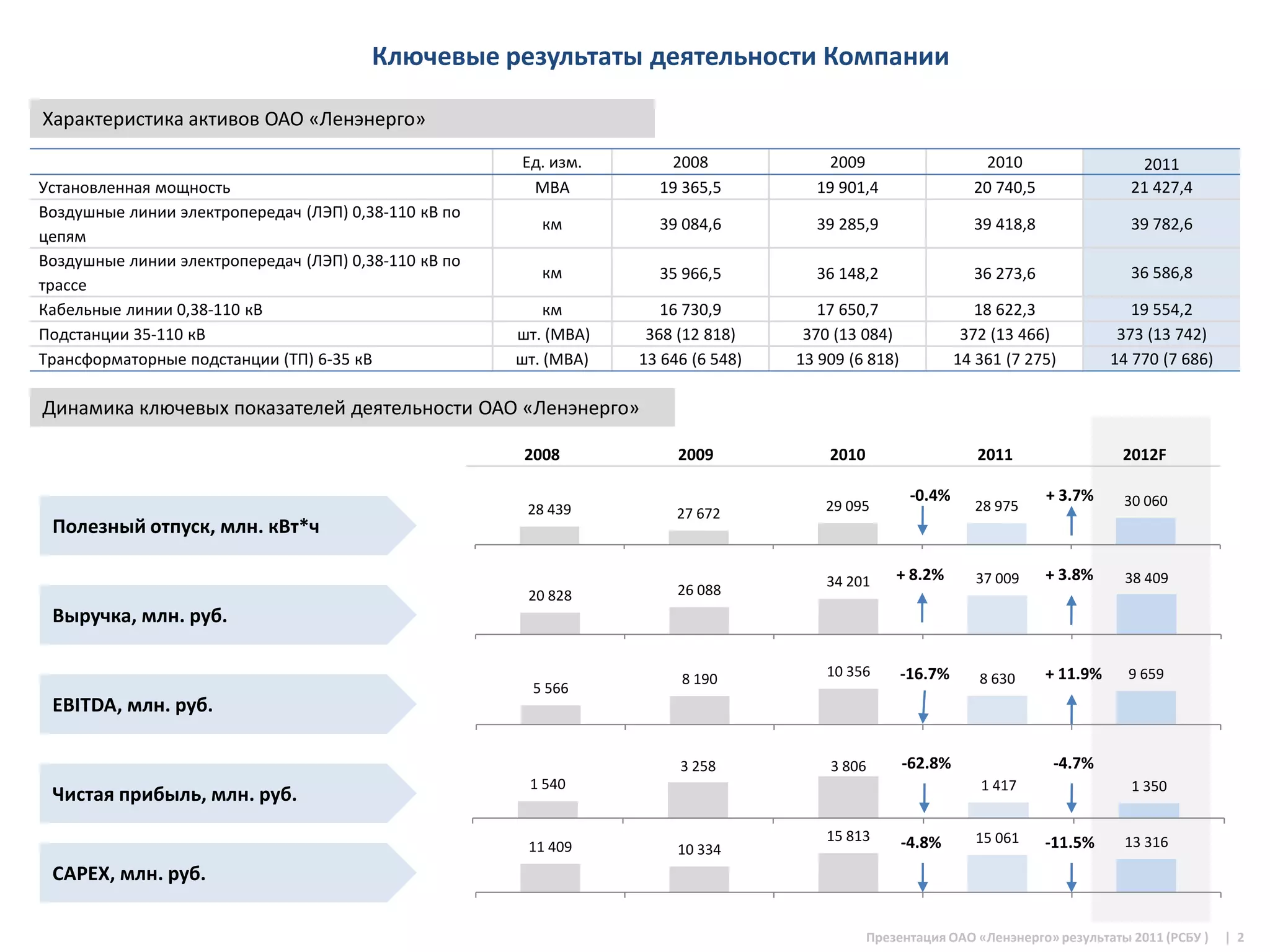 Ключевые результаты деятельности Компании

Характеристика активов ОАО «Ленэнерго»
                                                      Ед. изм.       2008             2009                      2010                   2011
Установленная мощность                                 МВА          19 365,5         19 901,4                  20 740,5               21 427,4
Воздушные линии электропередач (ЛЭП) 0,38-110 кВ по
                                                         км         39 084,6         39 285,9                  39 418,8               39 782,6
цепям
Воздушные линии электропередач (ЛЭП) 0,38-110 кВ по
                                                         км         35 966,5         36 148,2                  36 273,6               36 586,8
трассе
Кабельные линии 0,38-110 кВ                               км         16 730,9         17 650,7                  18 622,3               19 554,2
Подстанции 35-110 кВ                                  шт. (МВА)    368 (12 818)     370 (13 084)              372 (13 466)           373 (13 742)
Трансформаторные подстанции (ТП) 6-35 кВ              шт. (МВА)   13 646 (6 548)   13 909 (6 818)            14 361 (7 275)         14 770 (7 686)

Динамика ключевых показателей деятельности ОАО «Ленэнерго»

                                                       2008            2009            2010                     2011                 2012F

                                                                                                     -0.4%                + 3.7%     30 060
                                                       28 439          27 672          29 095                  28 975
 Полезный отпуск, млн. кВт*ч

                                                                                       34 201     + 8.2%        37 009    + 3.8%     38 409
                                                       20 828          26 088
 Выручка, млн. руб.

                                                                       8 190           10 356       -16.7%      8 630     + 11.9%     9 659
                                                        5 566
 EBITDA, млн. руб.

                                                                       3 258           3 806        -62.8%                -4.7%
                                                       1 540                                                    1 417                 1 350
 Чистая прибыль, млн. руб.
                                                                                       15 813       -4.8%       15 061    -11.5%     13 316
                                                       11 409          10 334
 CAPEX, млн. руб.

                                                                                              Презентация ОАО «Ленэнерго» результаты 2011 (РСБУ )    | 2
 