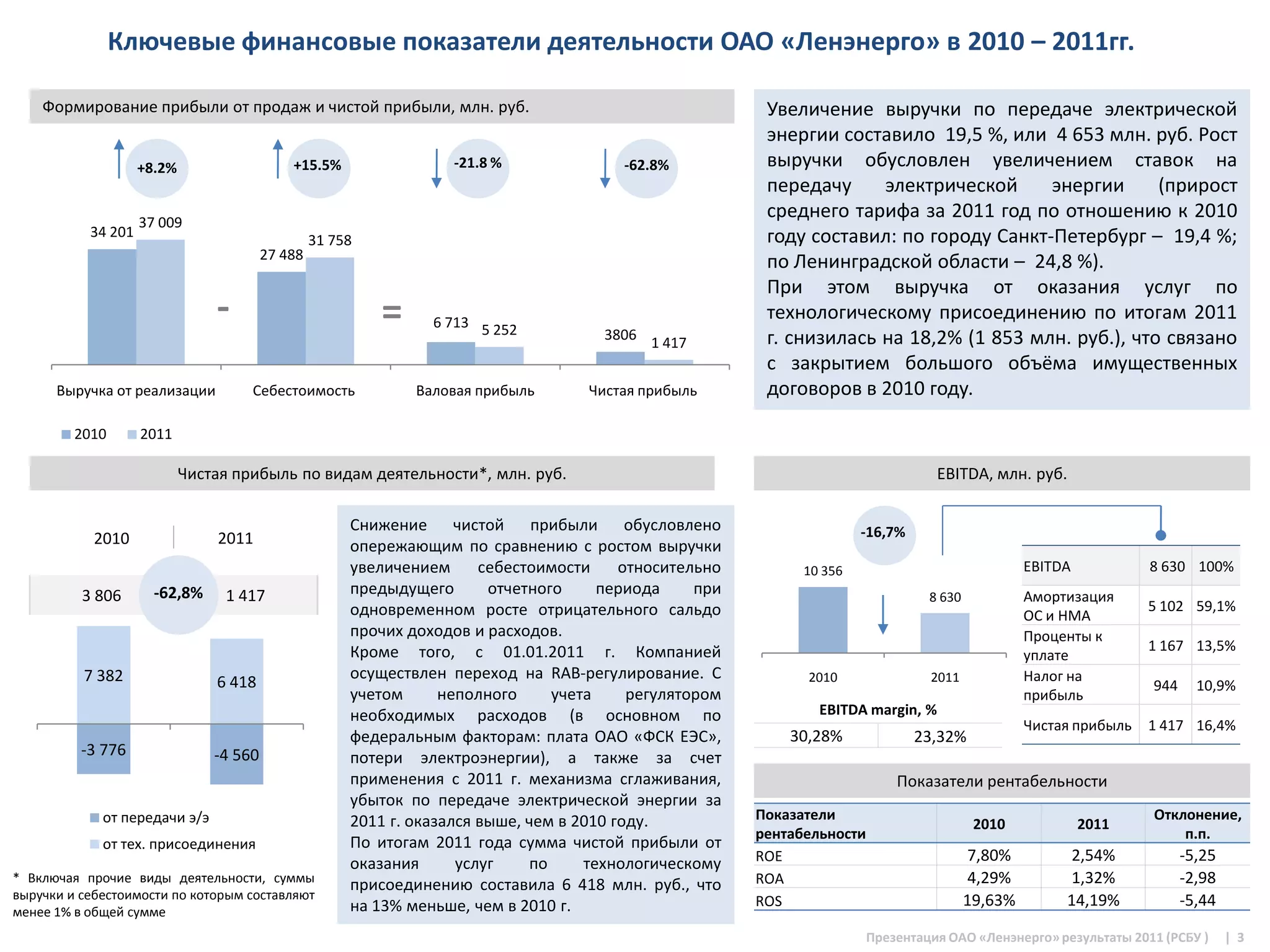 Ключевые финансовые показатели деятельности ОАО «Ленэнерго» в 2010 – 2011гг.

    Формирование прибыли от продаж и чистой прибыли, млн. руб.                                            Увеличение выручки по передаче электрической
                                                                                                          энергии составило 19,5 %, или 4 653 млн. руб. Рост
                    +8.2%                    +15.5%                 -21.8 %              -62.8%           выручки обусловлен увеличением ставок на
                                                                                                          передачу     электрической     энергии      (прирост
                    37 009
                                                                                                          среднего тарифа за 2011 год по отношению к 2010
           34 201                                                                                         году составил: по городу Санкт-Петербург – 19,4 %;
                                                  31 758
                                         27 488
                                                                                                          по Ленинградской области – 24,8 %).
                                                                                                          При этом выручка от оказания услуг по
                                -                          =     6 713 5 252
                                                                                       3806
                                                                                                          технологическому присоединению по итогам 2011
                                                                                              1 417       г. снизилась на 18,2% (1 853 млн. руб.), что связано
                                                                                                          с закрытием большого объёма имущественных
      Выручка от реализации          Себестоимость             Валовая прибыль       Чистая прибыль       договоров в 2010 году.

         2010       2011

                            Чистая прибыль по видам деятельности*, млн. руб.                                                        EBITDA, млн. руб.

                                                       Снижение чистой прибыли обусловлено                              -16,7%
            2010                2011                   опережающим по сравнению с ростом выручки
                                                       увеличением      себестоимости     относительно         10 356                               EBITDA           8 630 100%
          3 806       -62,8%     1 417                 предыдущего       отчетного     периода     при                             8 630            Амортизация
                                                       одновременном росте отрицательного сальдо                                                                     5 102 59,1%
                                                                                                                                                    ОС и НМА
                                                       прочих доходов и расходов.                                                                   Проценты к
                                                       Кроме того, с 01.01.2011 г. Компанией                                                                         1 167 13,5%
                                                                                                                                                    уплате
          7 382                                        осуществлен переход на RAB-регулирование. С             2010                2011             Налог на
                                6 418                                                                                                                                944     10,9%
                                                       учетом      неполного     учета     регулятором                                              прибыль
                                                       необходимых расходов (в основном по                       EBITDA margin, %
                                                                                                                                                    Чистая прибыль   1 417 16,4%
                                                       федеральным факторам: плата ОАО «ФСК ЕЭС»,            30,28%              23,32%
          -3 776                -4 560                 потери электроэнергии), а также за счет
                                                       применения с 2011 г. механизма сглаживания,                            Показатели рентабельности
                                                       убыток по передаче электрической энергии за
             от передачи э/э                           2011 г. оказался выше, чем в 2010 году.           Показатели                                                  Отклонение,
                                                                                                                                            2010             2011
                                                                                                         рентабельности                                                  п.п.
             от тех. присоединения                     По итогам 2011 года сумма чистой прибыли от
                                                       оказания      услуг    по     технологическому    ROE                               7,80%         2,54%             -5,25
* Включая прочие виды деятельности, суммы
                                                       присоединению составила 6 418 млн. руб., что      ROA                               4,29%         1,32%             -2,98
выручки и себестоимости по которым составляют                                                            ROS                               19,63%        14,19%            -5,44
менее 1% в общей сумме                                 на 13% меньше, чем в 2010 г.
                                                                                                                          Презентация ОАО «Ленэнерго» результаты 2011 (РСБУ )      | 3
 