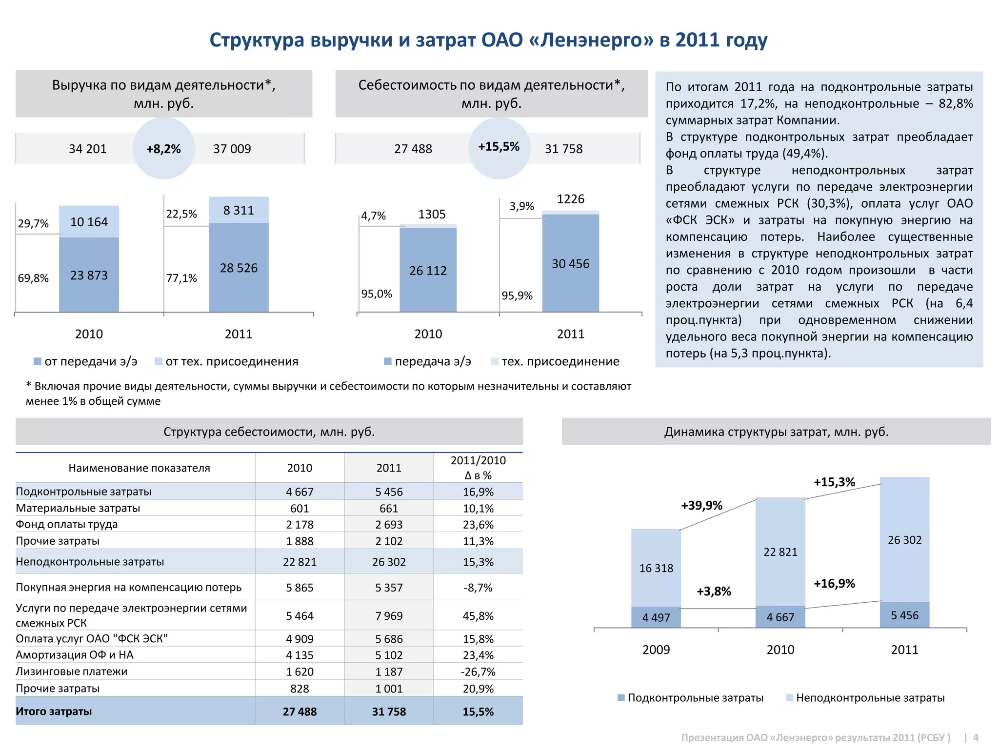 Структура выручки и затрат ОАО «Ленэнерго» в 2011 году
        Выручка по видам деятельности*,                  Себестоимость по видам деятельности*,                      По итогам 2011 года на подконтрольные затраты
                    млн. руб.                                          млн. руб.                                    приходится 17,2%, на неподконтрольные – 82,8%
                                                                                                                    суммарных затрат Компании.
                                                                                                                    В структуре подконтрольных затрат преобладает
          34 201       +8,2%        37 009                        27 488           +15,5%         31 758            фонд оплаты труда (49,4%).
                                                                                                                    В     структуре      неподконтрольных    затрат
                                                                                                                    преобладают услуги по передаче электроэнергии
                                                                                           3,9%
                                                                                                   1226             сетями смежных РСК (30,3%), оплата услуг ОАО
                           22,5%     8 311                4,7%         1305
29,7%     10 164                                                                                                    «ФСК ЭСК» и затраты на покупную энергию на
                                                                                                                    компенсацию потерь. Наиболее существенные
                                                                                                                    изменения в структуре неподконтрольных затрат
                                     28 526                                                        30 456           по сравнению с 2010 годом произошли в части
          23 873                                                      26 112
69,8%                      77,1%
                                                          95,0%
                                                                                                                    роста доли затрат на услуги по передаче
                                                                                         95,9%
                                                                                                                    электроэнергии сетями смежных РСК (на 6,4
                                                                                                                    проц.пункта) при одновременном снижении
           2010                      2011                             2010                         2011             удельного веса покупной энергии на компенсацию
                                                                                                                    потерь (на 5,3 проц.пункта).
     от передачи э/э       от тех. присоединения                  передача э/э           тех. присоединение
 * Включая прочие виды деятельности, суммы выручки и себестоимости по которым незначительны и составляют
 менее 1% в общей сумме

                         Структура себестоимости, млн. руб.                                                        Динамика структуры затрат, млн. руб.

                                                                               2011/2010
          Наименование показателя             2010            2011
                                                                                 Δв%
                                                                                                                                                  +15,3%
Подконтрольные затраты                        4 667           5 456              16,9%
Материальные затраты                           601             661               10,1%                                  +39,9%
Фонд оплаты труда                             2 178           2 693              23,6%
Прочие затраты                                1 888           2 102              11,3%                                                                         26 302
                                                                                                                                       22 821
Неподконтрольные затраты                      22 821       26 302               15,3%                          16 318
Покупная энергия на компенсацию потерь        5 865           5 357              -8,7%                                                            +16,9%
                                                                                                                          +3,8%
Услуги по передаче электроэнергии сетями
                                              5 464           7 969             45,8%                           4 497                   4 667                  5 456
смежных РСК
Оплата услуг ОАО "ФСК ЭСК"                    4 909           5 686              15,8%
Амортизация ОФ и НА                           4 135           5 102              23,4%                          2009                    2010                   2011
Лизинговые платежи                            1 620           1 187             -26,7%
Прочие затраты                                 828            1 001              20,9%
                                                                                                              Подконтрольные затраты            Неподконтрольные затраты
Итого затраты                                 27 488       31 758               15,5%

                                                                                                                        Презентация ОАО «Ленэнерго» результаты 2011 (РСБУ )   | 4
 