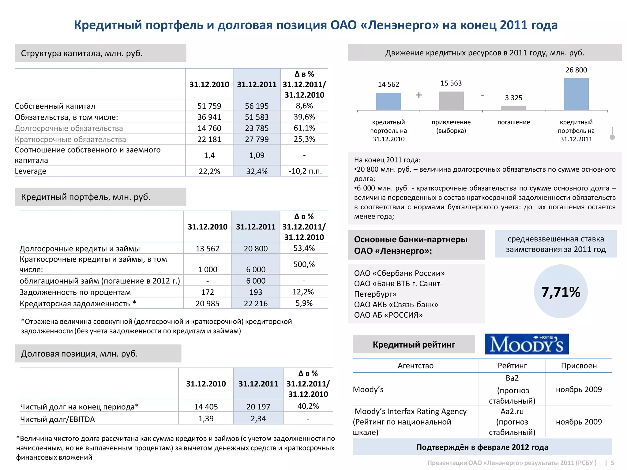 Кредитный портфель и долговая позиция ОАО «Ленэнерго» на конец 2011 года
 Структура капитала, млн. руб.                                                                        Движение кредитных ресурсов в 2011 году, млн. руб.
                                                                                                                                                           26 800
                                                                         Δв%
                                                31.12.2010 31.12.2011 31.12.2011/                 14 562             15 563
                                                                      31.12.2010                              +                  -       3 325
Собственный капитал                               51 759     56 195      8,6%
Обязательства, в том числе:                       36 941     51 583      39,6%
                                                                                                 кредитный         привлечение         погашение          кредитный
Долгосрочные обязательства                        14 760     23 785      61,1%                  портфель на         (выборка)                            портфель на
Краткосрочные обязательства                       22 181     27 799      25,3%                   31.12.2010                                               31.12.2011
Соотношение собственного и заемного
                                                    1,4          1,09           -
капитала                                                                                    На конец 2011 года:
Leverage                                          22,2%         32,4%       -10,2 п.п.      •20 800 млн. руб. – величина долгосрочных обязательств по сумме основного
                                                                                            долга;
                                                                                            •6 000 млн. руб. - краткосрочные обязательства по сумме основного долга –
 Кредитный портфель, млн. руб.                                                              величина переведенных в состав краткосрочной задолженности обязательств
                                                                                            в соответствии с нормами бухгалтерского учета: до их погашения остается
                                                                        Δв%                 менее года;
                                               31.12.2010 31.12.2011 31.12.2011/
                                                                     31.12.2010             Основные банки-партнеры                      средневзвешенная ставка
 Долгосрочные кредиты и займы                    13 562     20 800      53,4%               ОАО «Ленэнерго»:                             заимствования за 2011 год
 Краткосрочные кредиты и займы, в том
                                                                             500,%
 числе:                                            1 000        6 000                       ОАО «Сбербанк России»
 облигационный займ (погашение в 2012 г.)            -          6 000           -           ОАО «Банк ВТБ г. Санкт-
 Задолженность по процентам                         172          193         12,2%          Петербург»                                              7,71%
 Кредиторская задолженность *                     20 985       22 216         5,9%          ОАО АКБ «Связь-банк»
                                                                                            ОАО АБ «РОССИЯ»
 *Отражена величина совокупной (долгосрочной и краткосрочной) кредиторской
 задолженности (без учета задолженности по кредитам и займам)
                                                                                                 Кредитный рейтинг
 Долговая позиция, млн. руб.
                                                                                                         Агентство                      Рейтинг           Присвоен
                                                                            Δв%
                                                                                                                                          Ba2
                                               31.12.2010     31.12.2011 31.12.2011/
                                                                                            Moody’s                                    (прогноз         ноябрь 2009
                                                                         31.12.2010
                                                                                                                                     стабильный)
 Чистый долг на конец периода*                   14 405         20 197      40,2%
                                                                                             Moody’s Interfax Rating Agency              Aa2.ru
 Чистый долг/EBITDA                               1,39           2,34         -             (Рейтинг по национальной                   (прогноз         ноябрь 2009
                                                                                            шкале)                                   стабильный)
*Величина чистого долга рассчитана как сумма кредитов и займов (с учетом задолженности по
начисленным, но не выплаченным процентам) за вычетом денежных средств и краткосрочных                         Подтверждён в феврале 2012 года
финансовых вложений
                                                                                                                  Презентация ОАО «Ленэнерго» результаты 2011 (РСБУ )   | 5
 