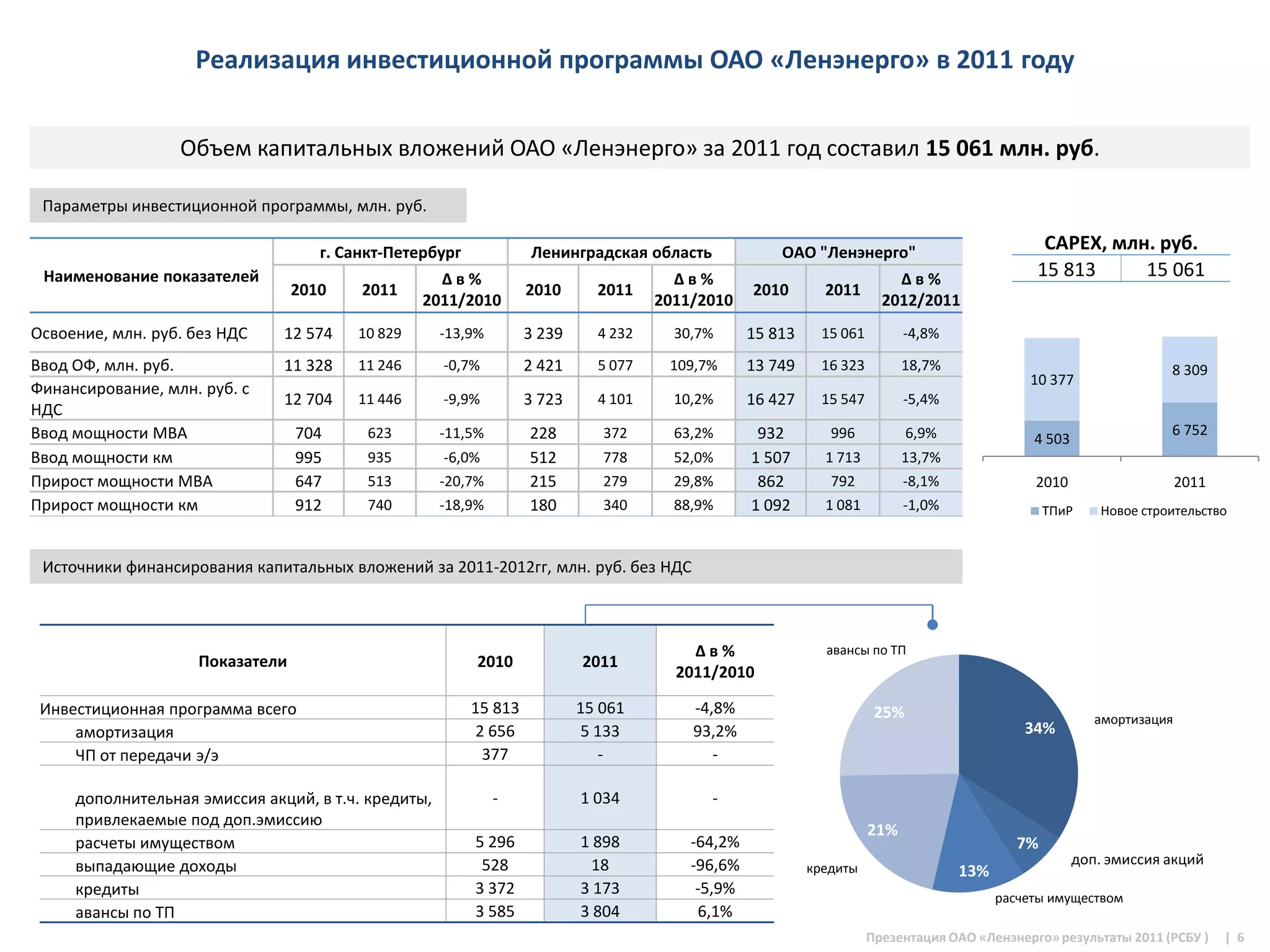 Реализация инвестиционной программы ОАО «Ленэнерго» в 2011 году


                  Объем капитальных вложений ОАО «Ленэнерго» за 2011 год составил 15 061 млн. руб.

 Параметры инвестиционной программы, млн. руб.

                                    г. Санкт-Петербург            Ленинградская область              ОАО "Ленэнерго"                           CAPEX, млн. руб.
 Наименование показателей                          Δв%                                Δв%                                Δв%                  15 813     15 061
                                 2010    2011                     2010      2011                 2010       2011
                                                 2011/2010                          2011/2010                          2012/2011
Освоение, млн. руб. без НДС    12 574   10 829       -13,9%       3 239     4 232     30,7%      15 813     15 061         -4,8%

Ввод ОФ, млн. руб.             11 328   11 246       -0,7%        2 421     5 077    109,7%      13 749     16 323         18,7%                                    8 309
                                                                                                                                             10 377
Финансирование, млн. руб. с
                               12 704   11 446       -9,9%        3 723     4 101     10,2%      16 427     15 547         -5,4%
НДС
Ввод мощности МВА                704      623        -11,5%       228        372      63,2%       932        996            6,9%                                    6 752
                                                                                                                                              4 503
Ввод мощности км                 995      935         -6,0%       512        778      52,0%      1 507      1 713          13,7%
Прирост мощности МВА             647      513        -20,7%       215        279      29,8%       862        792           -8,1%              2010                     2011
Прирост мощности км              912      740        -18,9%       180        340      88,9%      1 092      1 081          -1,0%                 ТПиР     Новое строительство



 Источники финансирования капитальных вложений за 2011-2012гг, млн. руб. без НДС



                                                                                        Δв%                 авансы по ТП
                    Показатели                            2010            2011
                                                                                      2011/2010

 Инвестиционная программа всего                          15 813           15 061        -4,8%                         25%                                амортизация
     амортизация                                         2 656            5 133         93,2%                                                34%
     ЧП от передачи э/э                                   377                -             -

     дополнительная эмиссия акций, в т.ч. кредиты,            -           1 034           -
     привлекаемые под доп.эмиссию
                                                                                                                     21%
     расчеты имуществом                                  5 296            1 898         -64,2%                                              7%
     выпадающие доходы                                    528              18           -96,6%                                                        доп. эмиссия акций
                                                                                                          кредиты                  13%
     кредиты                                             3 372            3 173          -5,9%
                                                                                                                                         расчеты имуществом
     авансы по ТП                                        3 585            3 804          6,1%
                                                                                                                     Презентация ОАО «Ленэнерго» результаты 2011 (РСБУ )      | 6
 