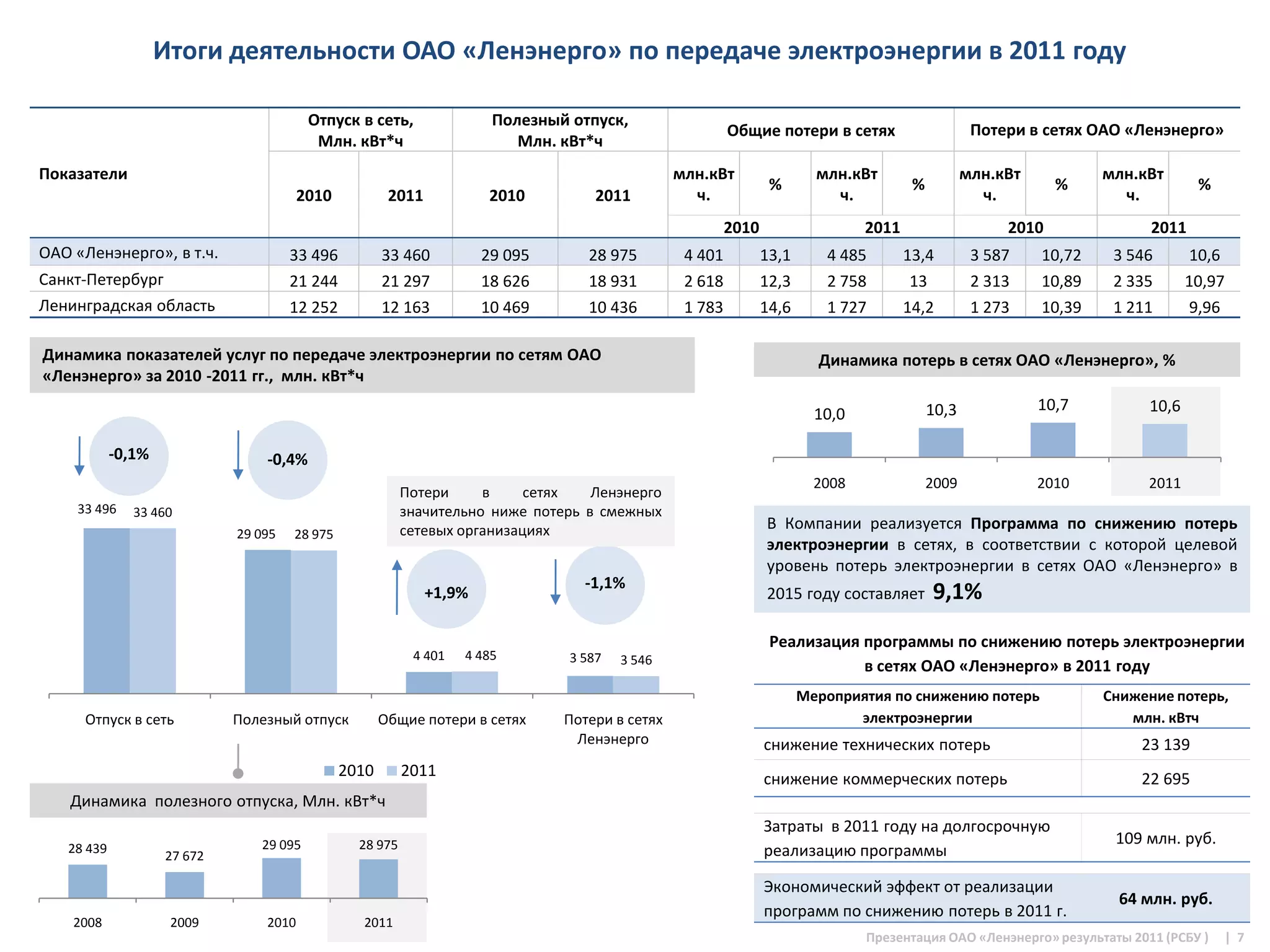 Итоги деятельности ОАО «Ленэнерго» по передаче электроэнергии в 2011 году

                                         Отпуск в сеть,                Полезный отпуск,
                                                                                                         Общие потери в сетях                       Потери в сетях ОАО «Ленэнерго»
                                          Млн. кВт*ч                      Млн. кВт*ч
Показатели                                                                                      млн.кВт                  млн.кВт                   млн.кВт           млн.кВт
                                                                                                                 %                      %                      %                  %
                                        2010           2011            2010         2011          ч.                       ч.                        ч.                ч.
                                                                                                         2010                   2011                    2010               2011
ОАО «Ленэнерго», в т.ч.               33 496          33 460          29 095      28 975         4 401          13,1      4 485        13,4         3 587    10,72    3 546      10,6
Санкт-Петербург                       21 244          21 297          18 626      18 931         2 618          12,3      2 758         13          2 313    10,89    2 335      10,97
Ленинградская область                 12 252          12 163          10 469      10 436         1 783          14,6      1 727        14,2         1 273    10,39    1 211      9,96

Динамика показателей услуг по передаче электроэнергии по сетям ОАО                                                       Динамика потерь в сетях ОАО «Ленэнерго», %
«Ленэнерго» за 2010 -2011 гг., млн. кВт*ч
                                                                                                                                            10,3             10,7         10,6
                                                                                                                         10,0

            -0,1%                -0,4%
                                                                                                                         2008               2009             2010         2011
                                                          Потери     в     сетях   Ленэнерго
    33 496     33 460                                     значительно ниже потерь в смежных
                                                          сетевых организациях                                  В Компании реализуется Программа по снижению потерь
                             29 095   28 975
                                                                                                                электроэнергии в сетях, в соответствии с которой целевой
                                                                                                                уровень потерь электроэнергии в сетях ОАО «Ленэнерго» в
                                                                                  -1,1%
                                                              +1,9%                                             2015 году составляет        9,1%
                                                                                                                 Реализация программы по снижению потерь электроэнергии
                                                           4 401   4 485        3 587   3 546                               в сетях ОАО «Ленэнерго» в 2011 году
                                                                                                                       Мероприятия по снижению потерь                Снижение потерь,
     Отпуск в сеть           Полезный отпуск          Общие потери в сетях     Потери в сетях                                 электроэнергии                            млн. кВтч
                                                                                Ленэнерго                       снижение технических потерь                              23 139
                                               2010       2011                                                  снижение коммерческих потерь                             22 695
    Динамика полезного отпуска, Млн. кВт*ч
                                                                                                                Затраты в 2011 году на долгосрочную
                                29 095           28 975                                                                                                               109 млн. руб.
   28 439                                                                                                       реализацию программы
                    27 672

                                                                                                                Экономический эффект от реализации
                                                                                                                                                                       64 млн. руб.
                                                                                                                программ по снижению потерь в 2011 г.
    2008             2009        2010            2011
                                                                                                                                Презентация ОАО «Ленэнерго» результаты 2011 (РСБУ )   | 7
 