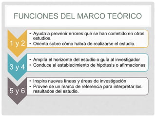 FUNCIONES DEL MARCO TEÓRICO
1 y 2
• Ayuda a prevenir errores que se han cometido en otros
estudios.
• Orienta sobre cómo h...