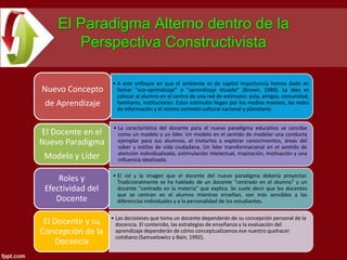 El Paradigma Alterno dentro de la
       Perspectiva Constructivista

                   • A este enfoque en que el ambiente es de capital importancia hemos dado en
Nuevo Concepto       llamar "eco-aprendizaje" o "aprendizaje situado" (Brown, 1989). La idea es
                     colocar al alumno en el centro de una red de estímulos: aula, amigos, comunidad,
 de Aprendizaje      familiares, instituciones. Estos estímulos llegan por los medios masivos, las redes
                     de información y el mismo contexto cultural nacional y planetario.


                    • La característica del docente para el nuevo paradigma educativo se concibe
El Docente en el      como un modelo y un líder. Un modelo en el sentido de modelar una conducta
Nuevo Paradigma       ejemplar para sus alumnos, al invitarlos a explorar conocimientos, áreas del
                      saber y estilos de vida ciudadana. Un líder transformacional en el sentido de
                      atención individualizada, estimulación intelectual, inspiración, motivación y una
 Modelo y Líder       influencia idealizada.

                   • El rol y la imagen que el docente del nuevo paradigma debería proyectar.
     Roles y         Tradicionalmente se ha hablado de un docente "centrado en el alumno" y un
 Efectividad del     docente "centrado en la materia" que explica. Se suele decir que los docentes
                     que se centran en el alumno mientras enseñan, son más sensibles a las
    Docente          diferencias individuales y a la personalidad de los estudiantes.

                   • Las decisiones que toma un docente dependerán de su concepción personal de la
 El Docente y su     docencia. El contenido, las estrategias de enseñanza y la evaluación del
Concepción de la     aprendizaje dependerán de cómo conceptualizamos ese nuestro quehacer
                     cotidiano (Samuelowicz y Bain, 1992).
    Docencia
 
