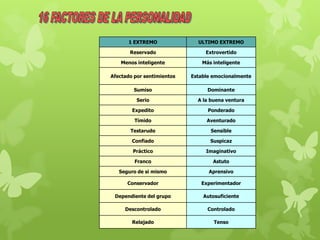1 EXTREMO ULTIMO EXTREMO
Reservado Extrovertido
Menos inteligente Más inteligente
Afectado por sentimientos Estable emocionalmente
Sumiso Dominante
Serio A la buena ventura
Expedito Ponderado
Tímido Aventurado
Testarudo Sensible
Confiado Suspicaz
Práctico Imaginativo
Franco Astuto
Seguro de si mismo Aprensivo
Conservador Experimentador
Dependiente del grupo Autosuficiente
Descontrolado Controlado
Relajado Tenso
 