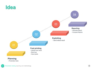 Idea
11Penetration testing reporting and methodology
Reporting
- Generate Report
- Compare Reports
Exploiting
- Send attack result
Foot printing
- Upload scan result
- Send bug
- View results
Planning
- Penetration tests
01
02
03
04
 