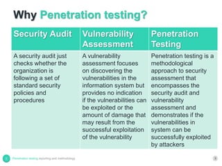 Why Penetration testing?
3Penetration testing reporting and methodology
Security Audit Vulnerability
Assessment
Penetration
Testing
A security audit just
checks whether the
organization is
following a set of
standard security
policies and
procedures
A vulnerability
assessment focuses
on discovering the
vulnerabilities in the
information system but
provides no indication
if the vulnerabilities can
be exploited or the
amount of damage that
may result from the
successful exploitation
of the vulnerability
Penetration testing is a
methodological
approach to security
assessment that
encompasses the
security audit and
vulnerability
assessment and
demonstrates if the
vulnerabilities in
system can be
successfully exploited
by attackers
 