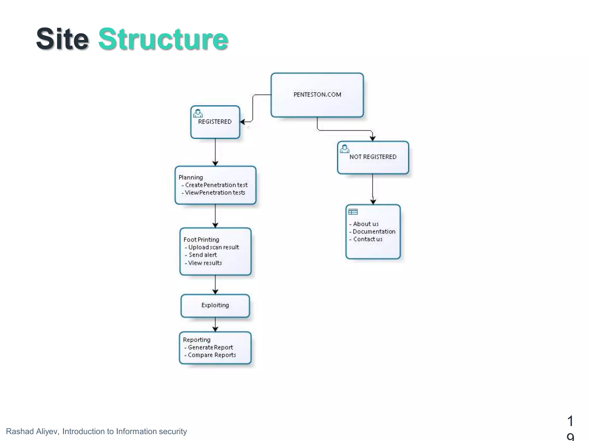 Site Structure
1
Rashad Aliyev, Introduction to Information security
 