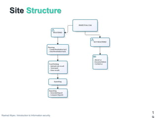 Site Structure
1
Rashad Aliyev, Introduction to Information security
 