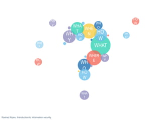 WHAT
WH
O
WH
Y
HO
W
WHER
E
WHE
N
HO
W
WHA
T
HO
W
WH
O
WH
Y
WHA
T
HO
W
WH
Y
WH
AT
WHE
N
HO
W
Rashad Aliyev, Introduction to Information security
 