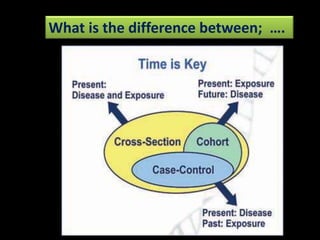 What is the difference between; …. 
 