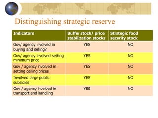 Strategic Grain Reserves Food Prices Stabilization in Africa 