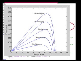 Solar Irradiation Variation’s Effect
Variation of
Solar irradiation
100 mW/sq.cm
80 mW/sq.cm
60 mW/sq.cm
40 mW/sq.cm
20 mW/sq.cm
 