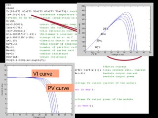 Temperature Variation’s Effect
Variation of
Temperature
VI curve
PV curve
28˚c
40˚c
50˚c
60˚c
70˚c
 