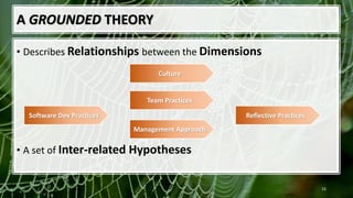 15
• Describes Relationships between the Dimensions
• A set of Inter-related Hypotheses
A GROUNDED THEORY
Software Dev Practices
Team Practices
Management Approach
Reflective Practices
Culture
 