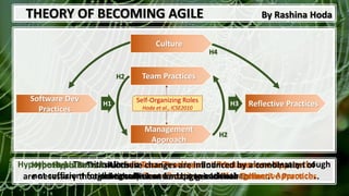 16THEORY OF BECOMING AGILE By Rashina Hoda
Software Dev
Practices
Team Practices
Management
Approach
Reflective PracticesH1 Self-Organizing Roles
Hoda et al., ICSE2010
H3
Culture
Hypothesis 1: Transition in Software Development Practices is necessary though
not sufficient for changes in Team Practices and Management Approach.
Hypothesis 2: Transitions in Team Practices and Management Approach
tend to reflect and adapt to each other.
Hypothesis 3: Transitions in Team Practices and Management Approach
are necessary though not sufficient for changes in their Reflective Practices.
Hypothesis 4: All these changes are influenced by a combination of
individual, team and organizational Culture.
 