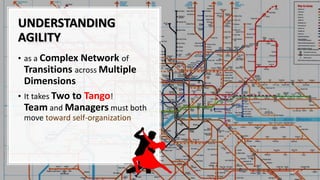 UNDERSTANDING
AGILITY
• as a Complex Network of
Transitions across Multiple
Dimensions
• It takes Two to Tango!
Team and Managers must both
move toward self-organization
18
 