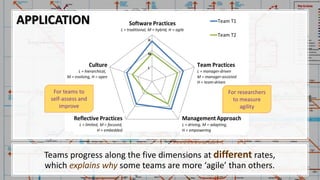 19
Teams progress along the five dimensions at different rates,
which explains why some teams are more ‘agile’ than others.
For researchers
to measure
agility
For teams to
self-assess and
improve
APPLICATION
 