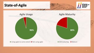 3
State-of-Agile
Agile Usage
Using agile to some extent Not using agile
Agile Maturity
Still maturing Mature
80%96%
 