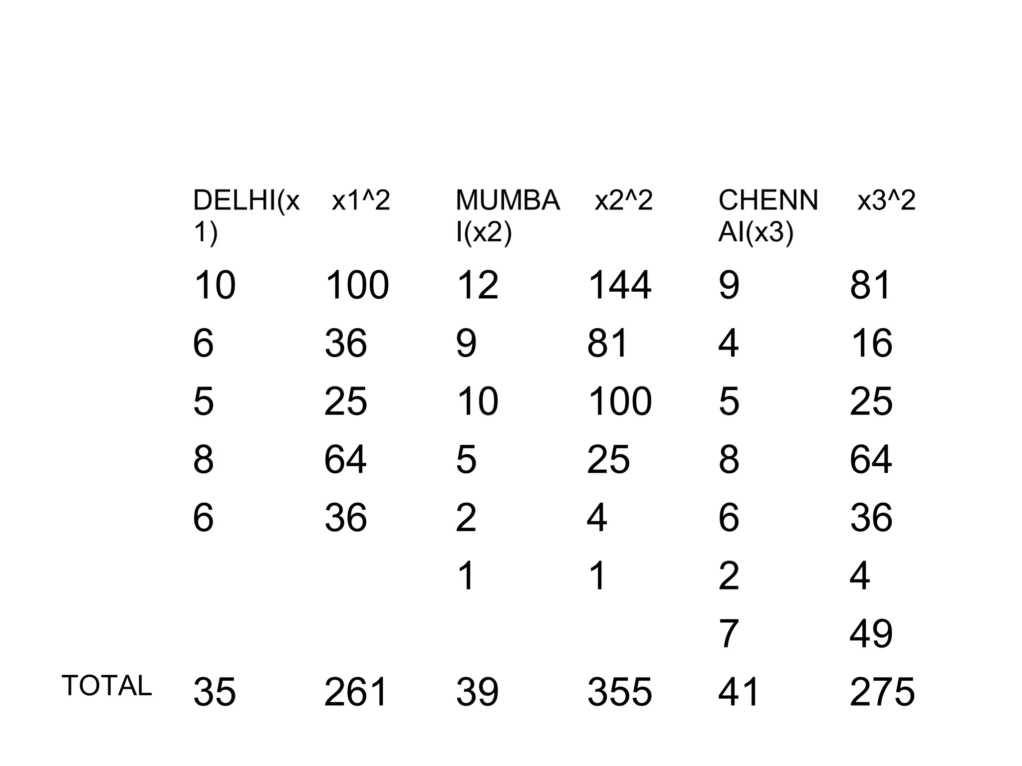 DELHI(x
1)
x1^2 MUMBA
I(x2)
x2^2 CHENN
AI(x3)
x3^2
10 100 12 144 9 81
6 36 9 81 4 16
5 25 10 100 5 25
8 64 5 25 8 64
6 36 2 4 6 36
1 1 2 4
7 49
TOTAL 35 261 39 355 41 275
 