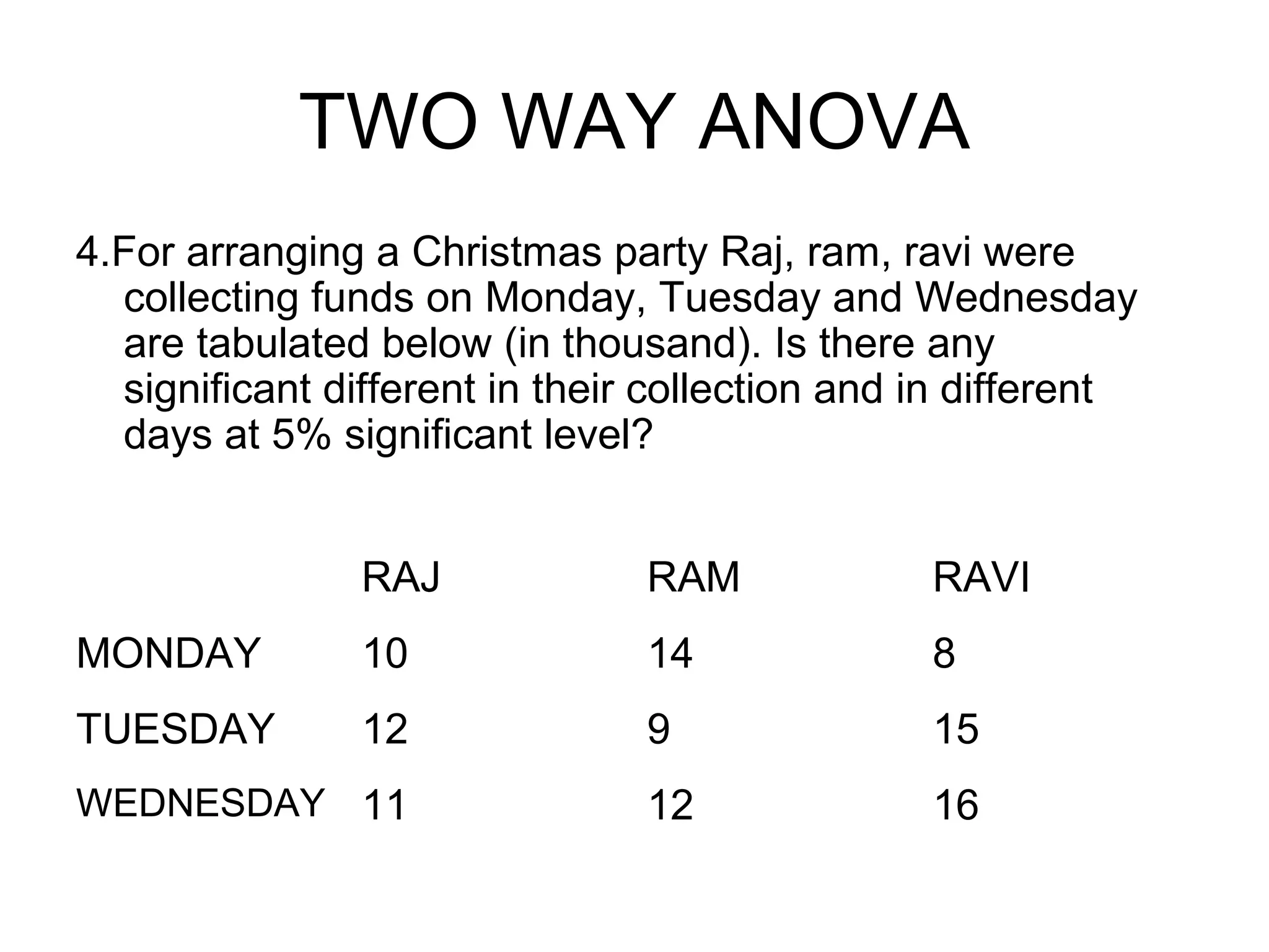 TWO WAY ANOVA
4.For arranging a Christmas party Raj, ram, ravi were
collecting funds on Monday, Tuesday and Wednesday
are tabulated below (in thousand). Is there any
significant different in their collection and in different
days at 5% significant level?
RAJ RAM RAVI
MONDAY 10 14 8
TUESDAY 12 9 15
WEDNESDAY 11 12 16
 
