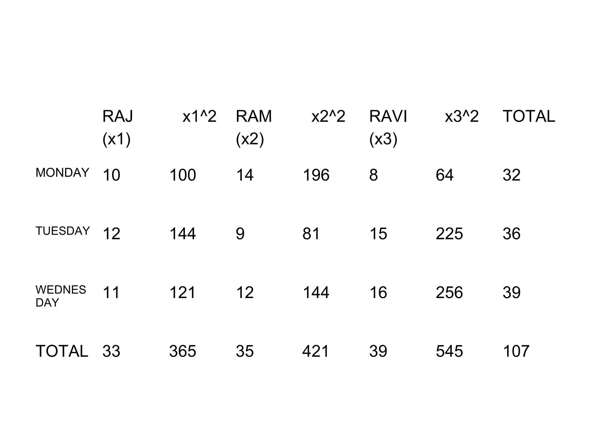 RAJ
(x1)
x1^2 RAM
(x2)
x2^2 RAVI
(x3)
x3^2 TOTAL
MONDAY 10 100 14 196 8 64 32
TUESDAY 12 144 9 81 15 225 36
WEDNES
DAY
11 121 12 144 16 256 39
TOTAL 33 365 35 421 39 545 107
 