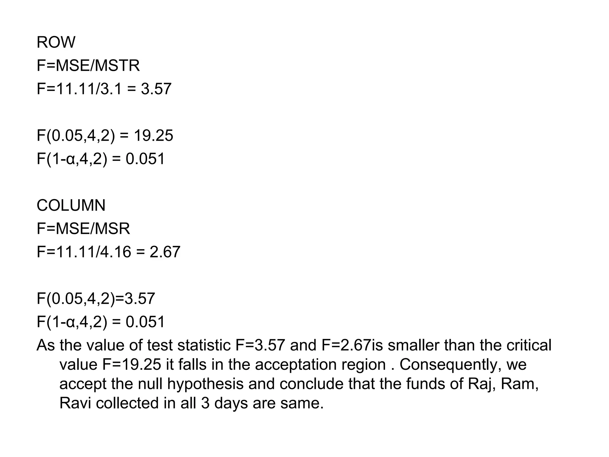 ROW
F=MSE/MSTR
F=11.11/3.1 = 3.57
F(0.05,4,2) = 19.25
F(1-α,4,2) = 0.051
COLUMN
F=MSE/MSR
F=11.11/4.16 = 2.67
F(0.05,4,2)=3.57
F(1-α,4,2) = 0.051
As the value of test statistic F=3.57 and F=2.67is smaller than the critical
value F=19.25 it falls in the acceptation region . Consequently, we
accept the null hypothesis and conclude that the funds of Raj, Ram,
Ravi collected in all 3 days are same.
 