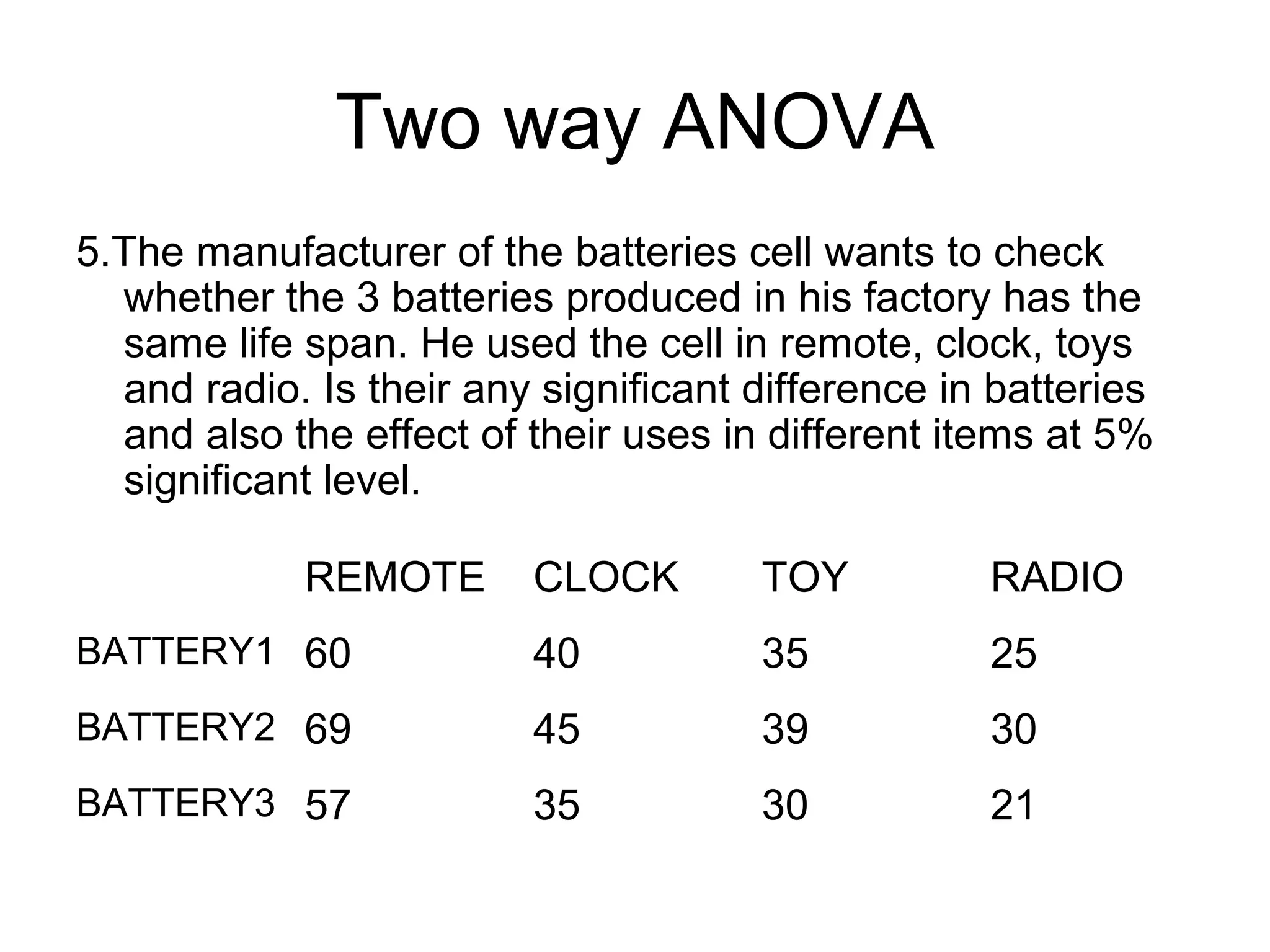 Two way ANOVA
5.The manufacturer of the batteries cell wants to check
whether the 3 batteries produced in his factory has the
same life span. He used the cell in remote, clock, toys
and radio. Is their any significant difference in batteries
and also the effect of their uses in different items at 5%
significant level.
REMOTE CLOCK TOY RADIO
BATTERY1 60 40 35 25
BATTERY2 69 45 39 30
BATTERY3 57 35 30 21
 
