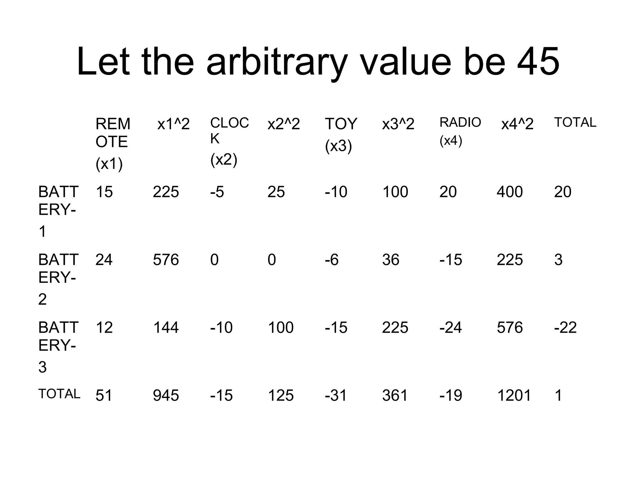 Let the arbitrary value be 45
REM
OTE
(x1)
x1^2 CLOC
K
(x2)
x2^2 TOY
(x3)
x3^2 RADIO
(x4)
x4^2 TOTAL
BATT
ERY-
1
15 225 -5 25 -10 100 20 400 20
BATT
ERY-
2
24 576 0 0 -6 36 -15 225 3
BATT
ERY-
3
12 144 -10 100 -15 225 -24 576 -22
TOTAL 51 945 -15 125 -31 361 -19 1201 1
 