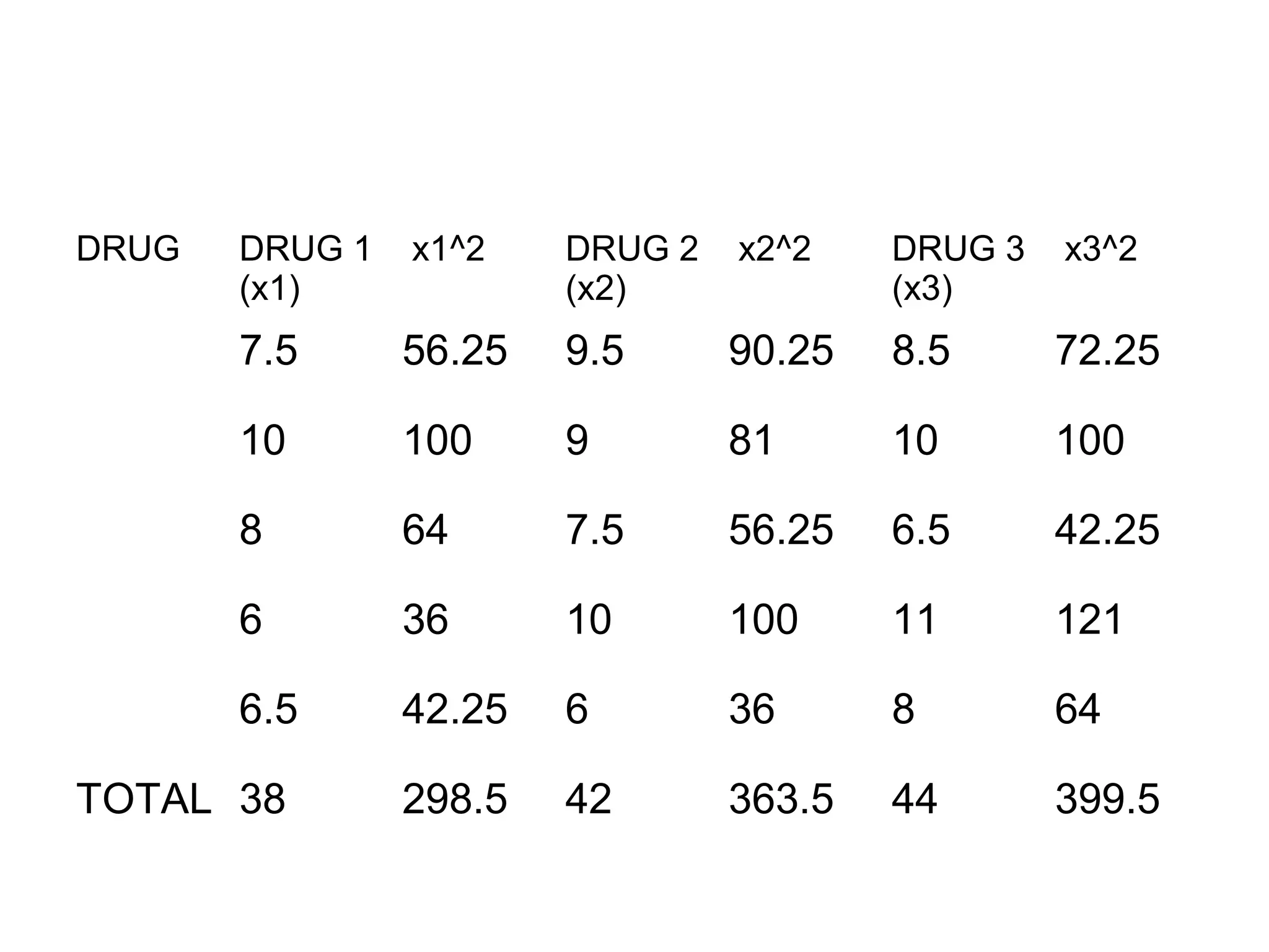DRUG DRUG 1
(x1)
x1^2 DRUG 2
(x2)
x2^2 DRUG 3
(x3)
x3^2
7.5 56.25 9.5 90.25 8.5 72.25
10 100 9 81 10 100
8 64 7.5 56.25 6.5 42.25
6 36 10 100 11 121
6.5 42.25 6 36 8 64
TOTAL 38 298.5 42 363.5 44 399.5
 
