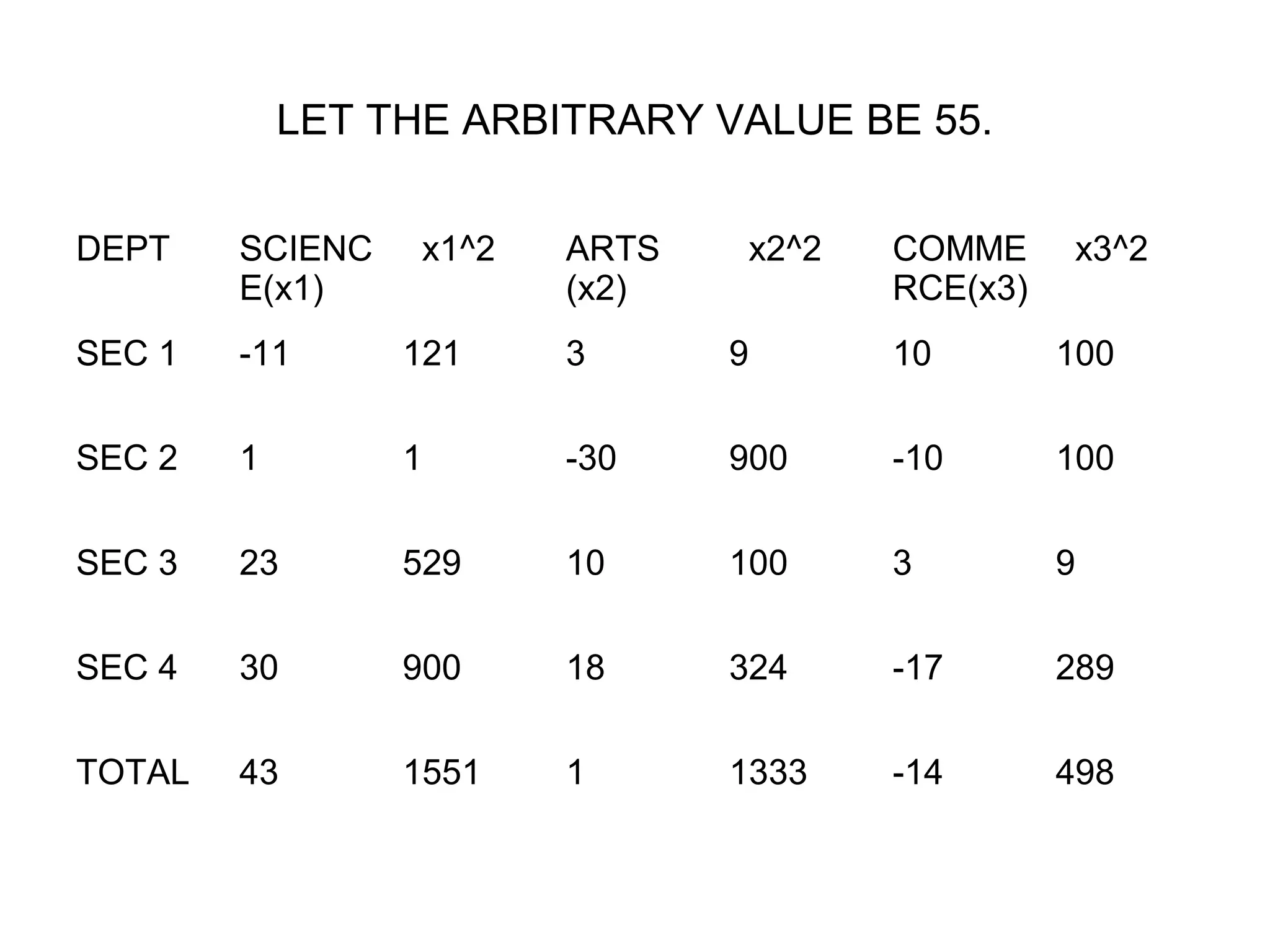 LET THE ARBITRARY VALUE BE 55.
DEPT SCIENC
E(x1)
x1^2 ARTS
(x2)
x2^2 COMME
RCE(x3)
x3^2
SEC 1 -11 121 3 9 10 100
SEC 2 1 1 -30 900 -10 100
SEC 3 23 529 10 100 3 9
SEC 4 30 900 18 324 -17 289
TOTAL 43 1551 1 1333 -14 498
 