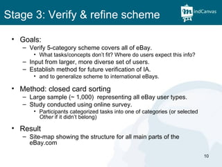Stage 3: Verify & refine scheme Goals: Verify 5-category scheme covers all of eBay. What tasks/concepts don’t fit? Where do users expect this info? Input from larger, more diverse set of users. Establish method for future verification of IA. and to generalize scheme to international eBays. Method: closed card sorting  Large sample (~ 1,000)  representing all eBay user types. Study conducted using online survey.  Participants categorized tasks into one of categories (or selected  Other  if it didn’t belong) Result Site-map showing the structure for all main parts of the eBay.com 