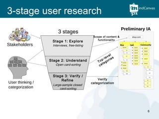 3-stage user research  Stage 1:   Explore Interviews, free-listing Stage 3:  Verify / Refine   Large-sample closed  card-sorting 3 stages Stakeholders User thinking / categorization Preliminary IA Stage 2: Understand Open card-sorting Verify categorization Top-level categories Scope of content & functionality ebay.com Community Buy Sell Sub cat1 SubCat2 SubCat3 xx SubCat1 Subcat4 Subcat3 Subcat2 xx xx xxx SubCat3 SubCat5 SubCat4 SubCat6 SubCat4 xx xxx xx xxx xxx xxx SubCat4 SubCat5 SubCat1 SubCat2 xxx xx xx 