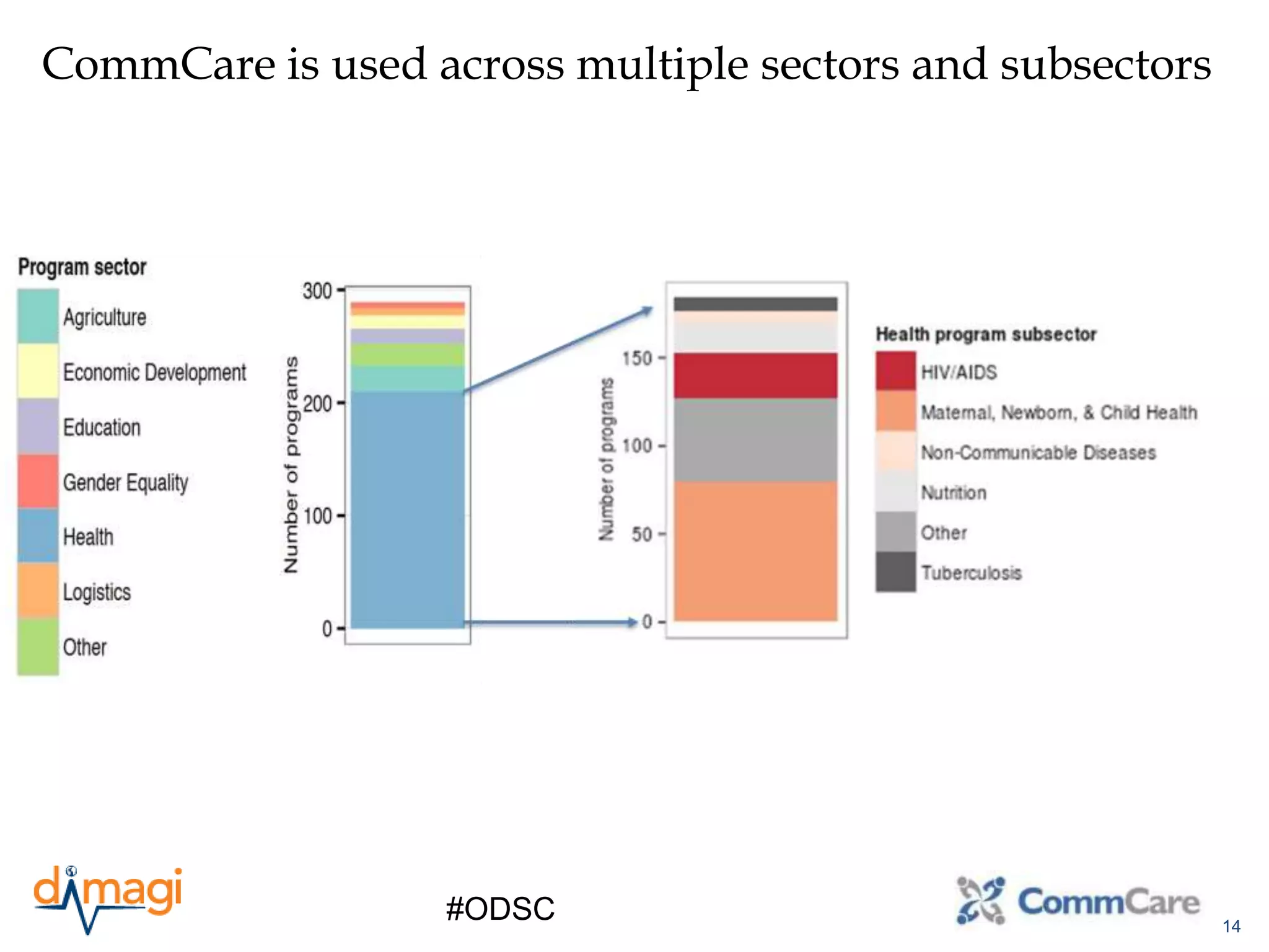 14
#ODSC
CommCare is used across multiple sectors and subsectors
 