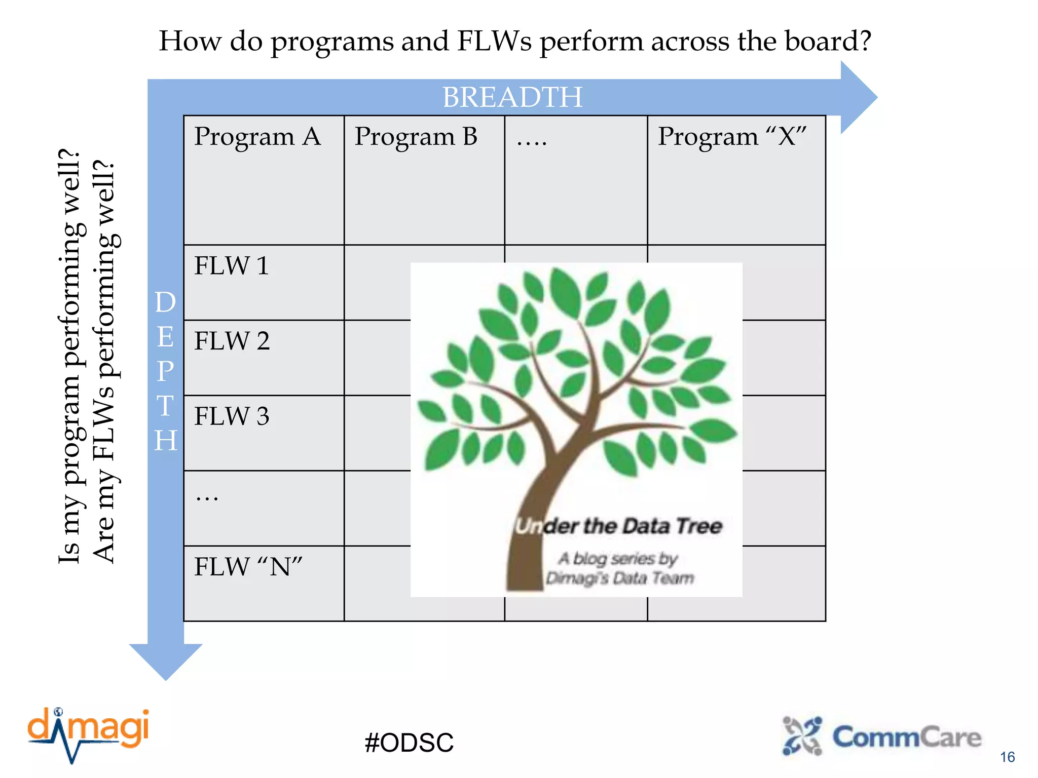16
#ODSC
BREADTH
D
E
P
T
H
Program A Program B …. Program “X”
FLW 1
FLW 2
FLW 3
…
FLW “N”
How do programs and FLWs perform across the board?
Ismyprogramperformingwell?
AremyFLWsperformingwell?
 