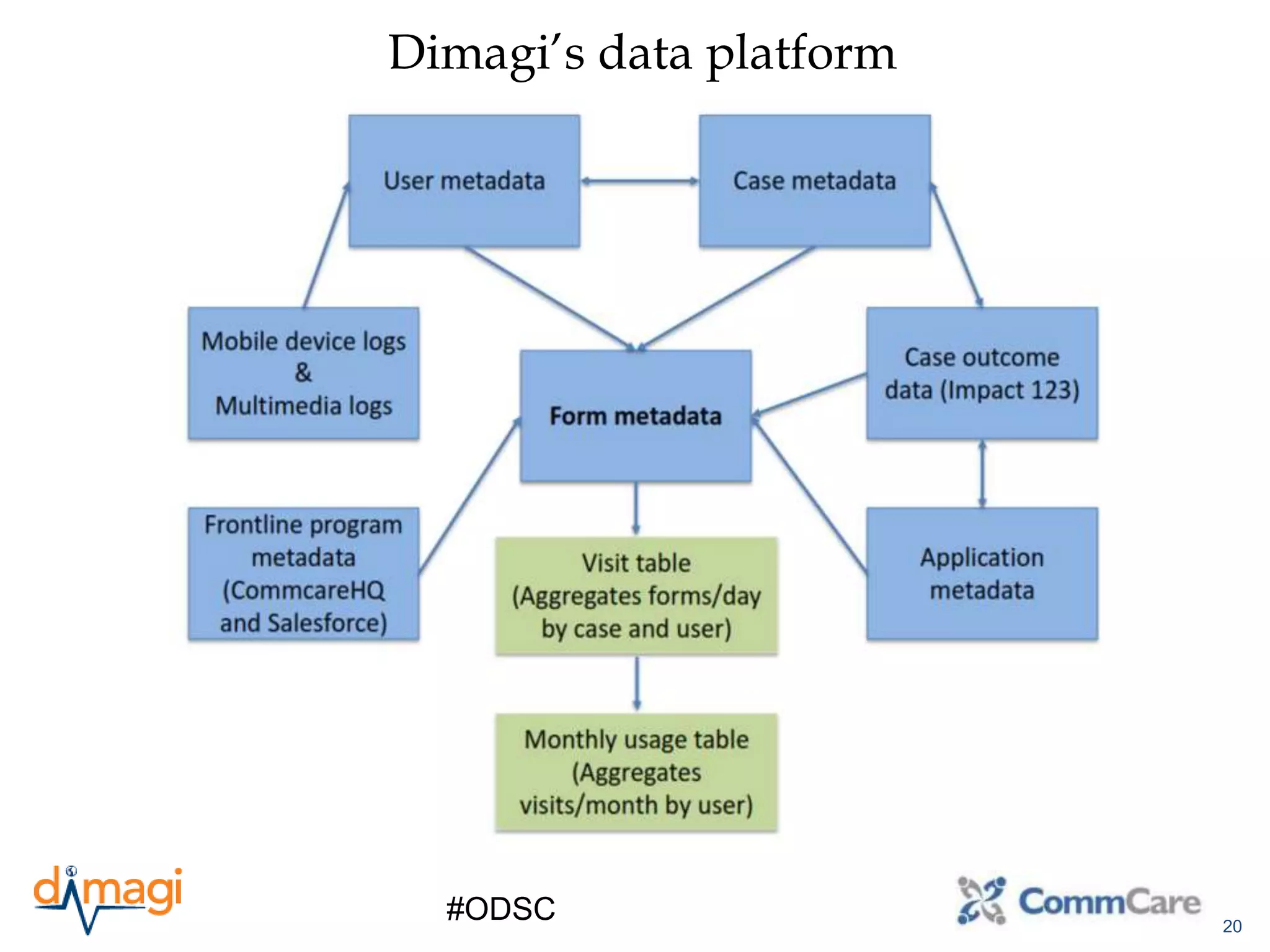 20
#ODSC
Dimagi’s data platform
 