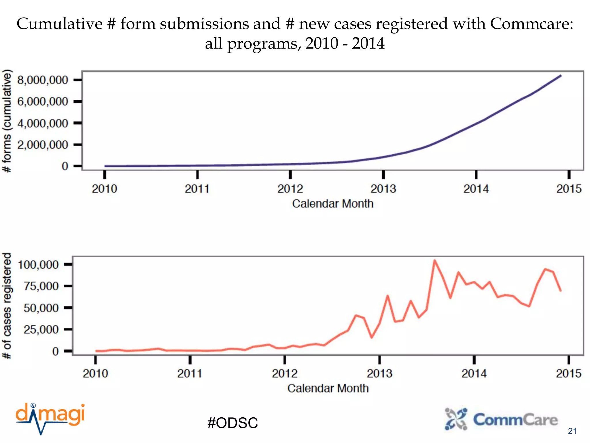 21
#ODSC
Cumulative # form submissions and # new cases registered with Commcare:
all programs, 2010 - 2014
 
