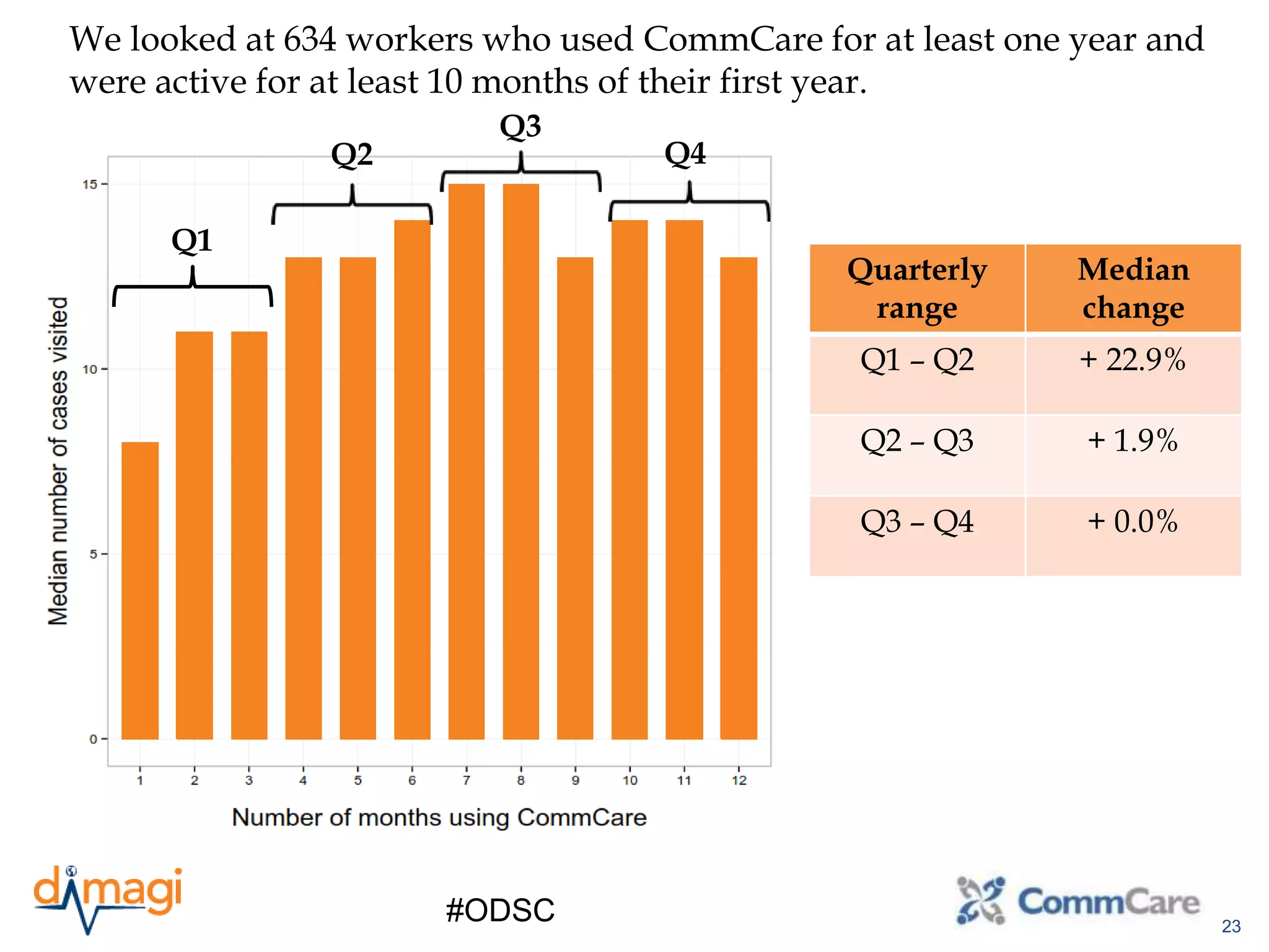 23
#ODSC
We looked at 634 workers who used CommCare for at least one year and
were active for at least 10 months of their first year.
Q1
Q2
Quarterly
range
Median
change
Q1 – Q2 + 22.9%
Q2 – Q3 + 1.9%
Q3 – Q4 + 0.0%
Q3
Q4
 