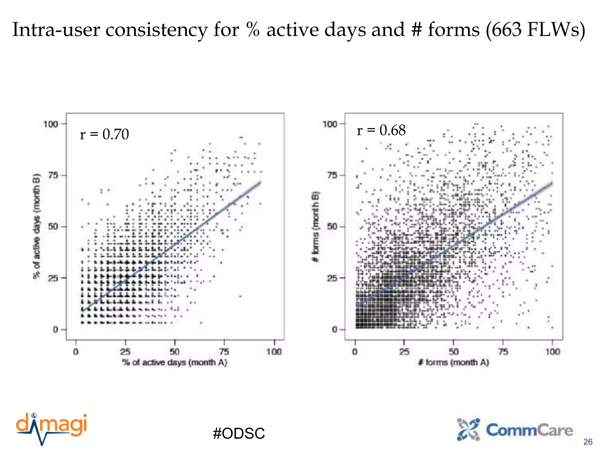 26
#ODSC
Intra-user consistency for % active days and # forms (663 FLWs)
r = 0.68r = 0.70
 