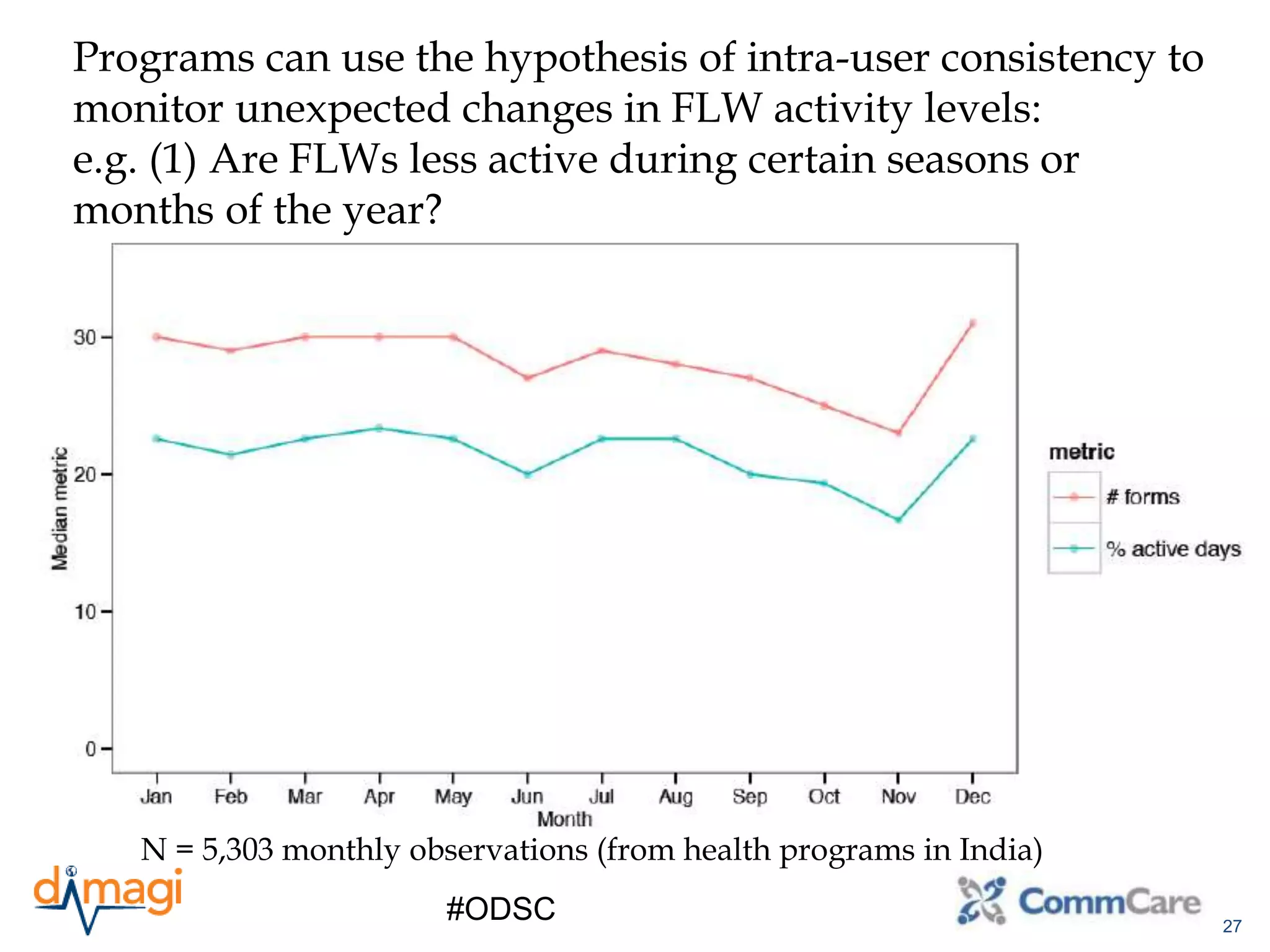 27
#ODSC
Programs can use the hypothesis of intra-user consistency to
monitor unexpected changes in FLW activity levels:
e.g. (1) Are FLWs less active during certain seasons or
months of the year?
N = 5,303 monthly observations (from health programs in India)
 