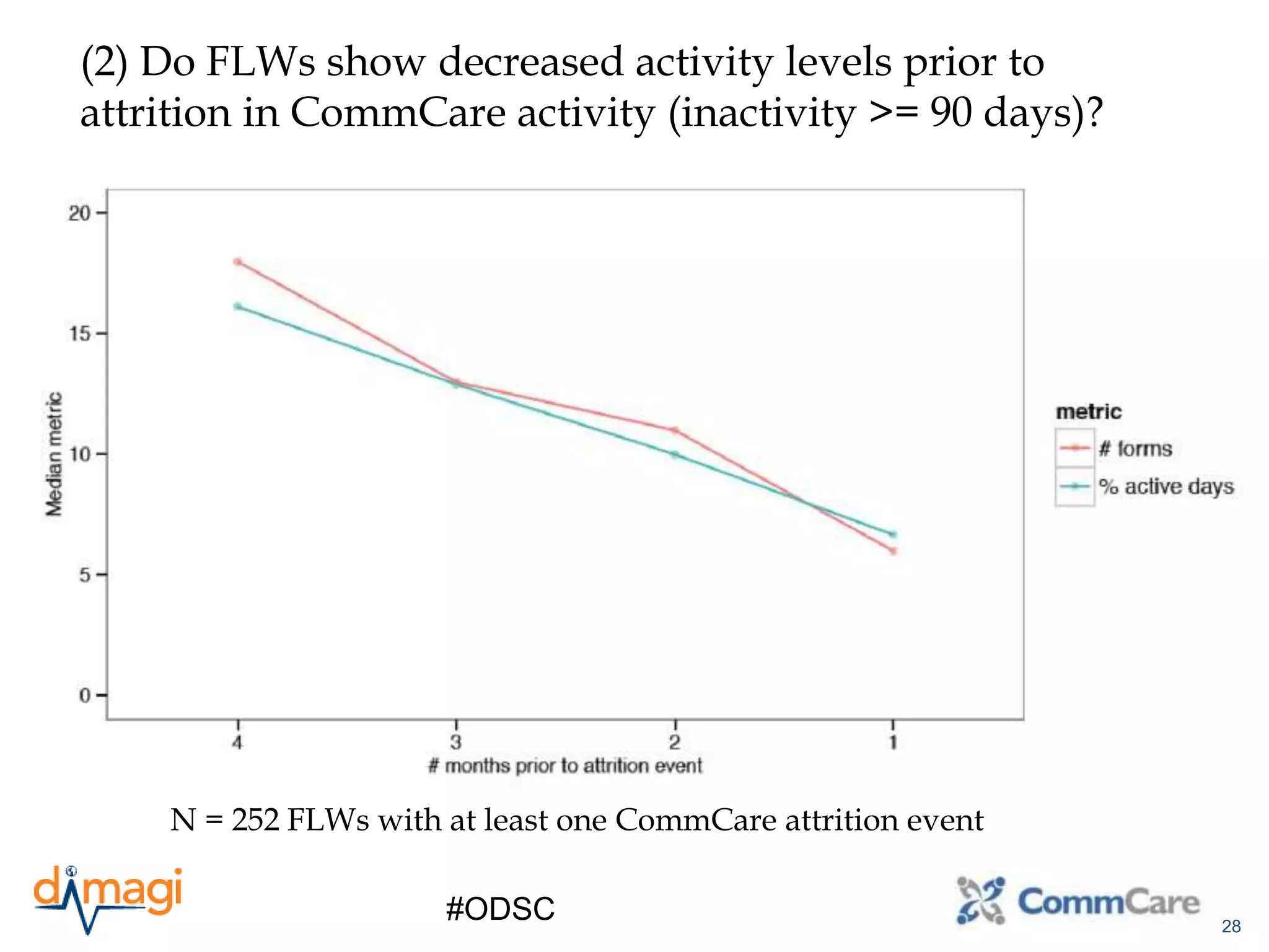 28
#ODSC
(2) Do FLWs show decreased activity levels prior to
attrition in CommCare activity (inactivity >= 90 days)?
N = 252 FLWs with at least one CommCare attrition event
 