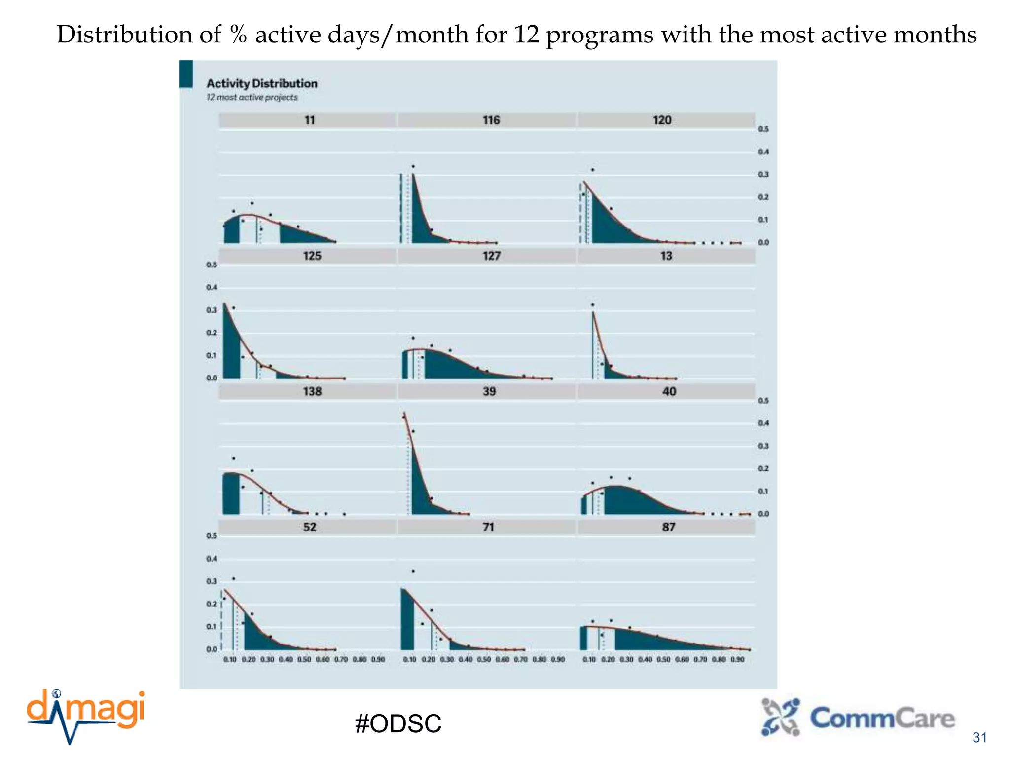 31
#ODSC
Distribution of % active days/month for 12 programs with the most active months
 