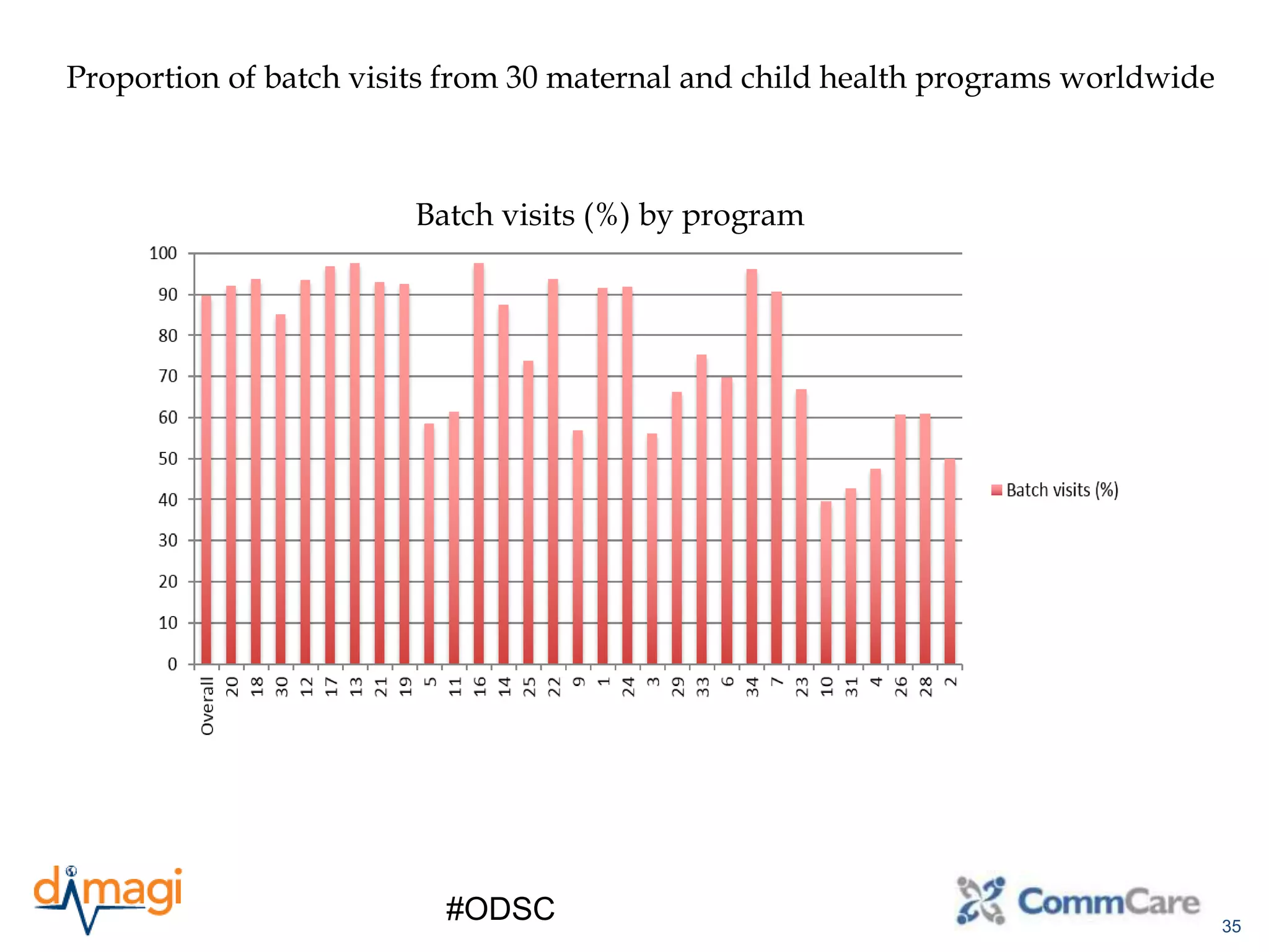 35
#ODSC
Batch visits (%) by program
Proportion of batch visits from 30 maternal and child health programs worldwide
 