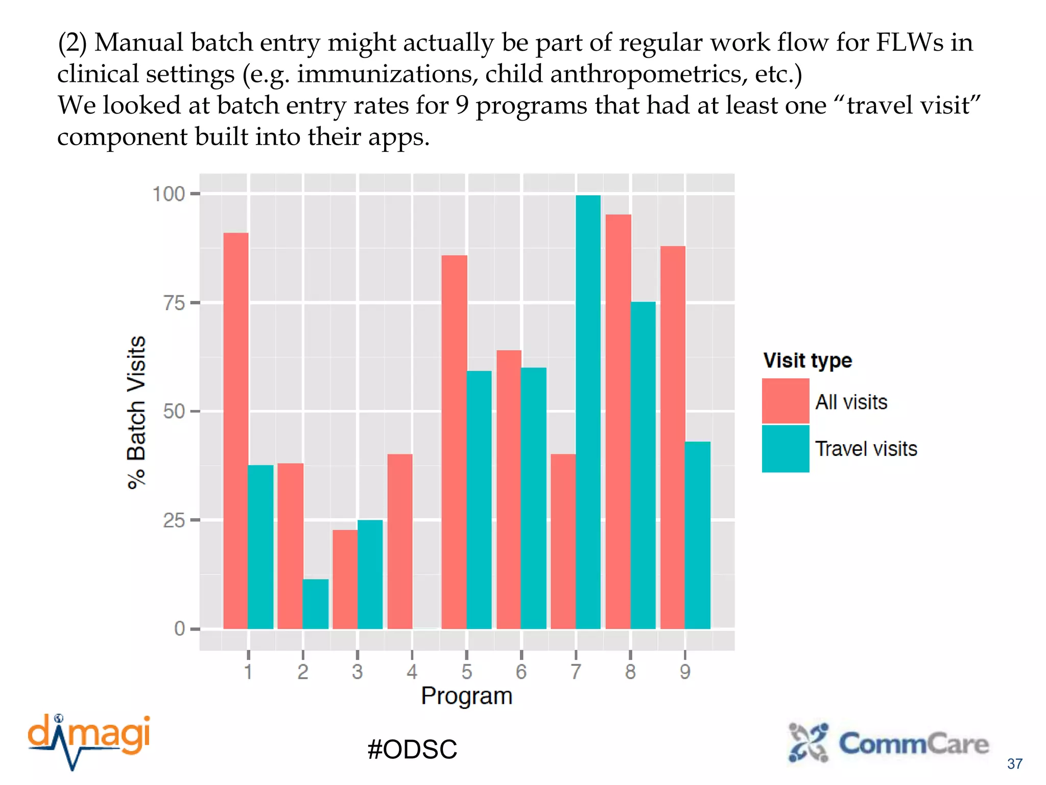 37
#ODSC
(2) Manual batch entry might actually be part of regular work flow for FLWs in
clinical settings (e.g. immunizations, child anthropometrics, etc.)
We looked at batch entry rates for 9 programs that had at least one “travel visit”
component built into their apps.
 