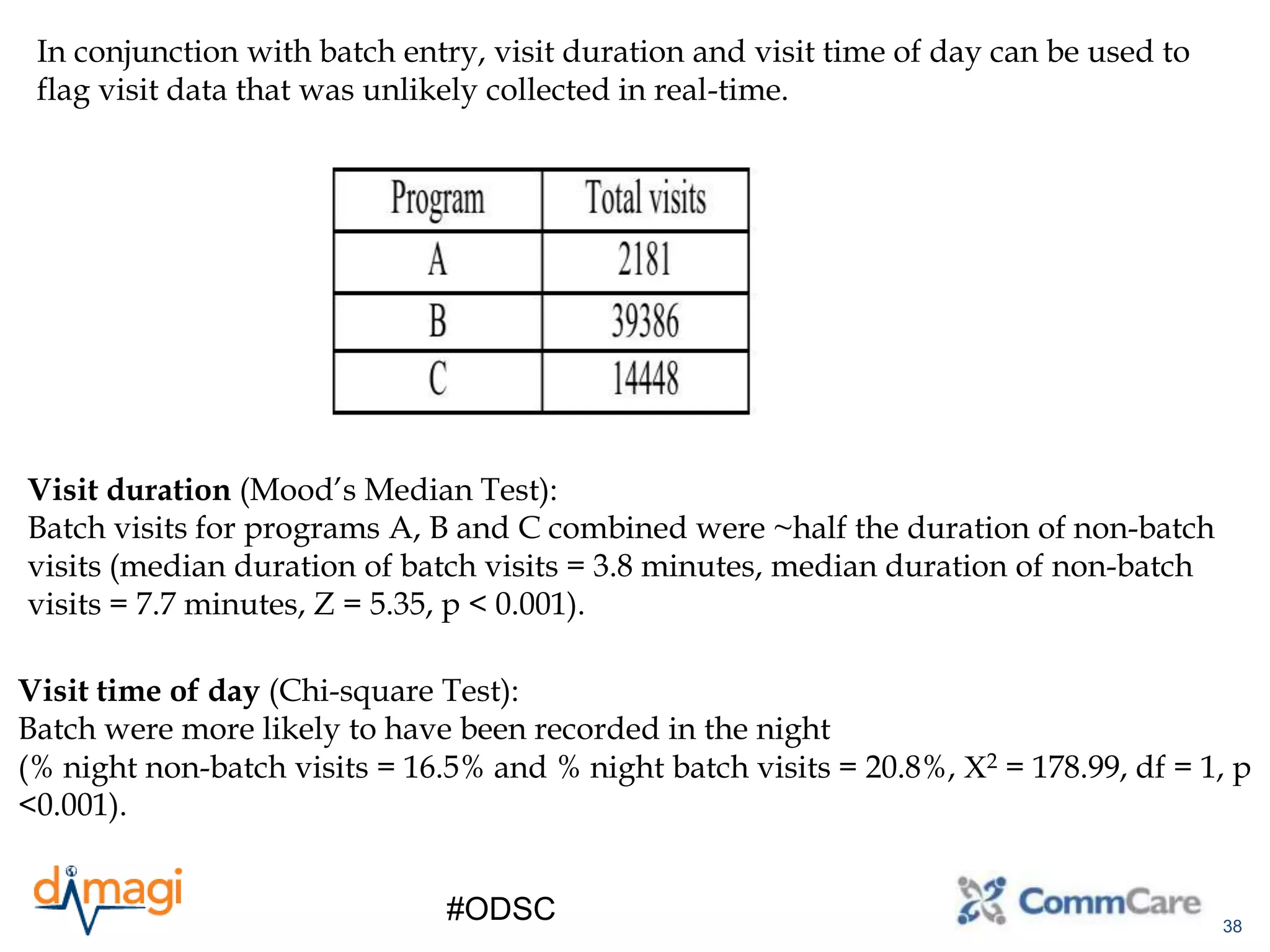 38
#ODSC
In conjunction with batch entry, visit duration and visit time of day can be used to
flag visit data that was unlikely collected in real-time.
Visit duration (Mood’s Median Test):
Batch visits for programs A, B and C combined were ~half the duration of non-batch
visits (median duration of batch visits = 3.8 minutes, median duration of non-batch
visits = 7.7 minutes, Z = 5.35, p < 0.001).
Visit time of day (Chi-square Test):
Batch were more likely to have been recorded in the night
(% night non-batch visits = 16.5% and % night batch visits = 20.8%, 2 = 178.99, df = 1, p
<0.001).
 