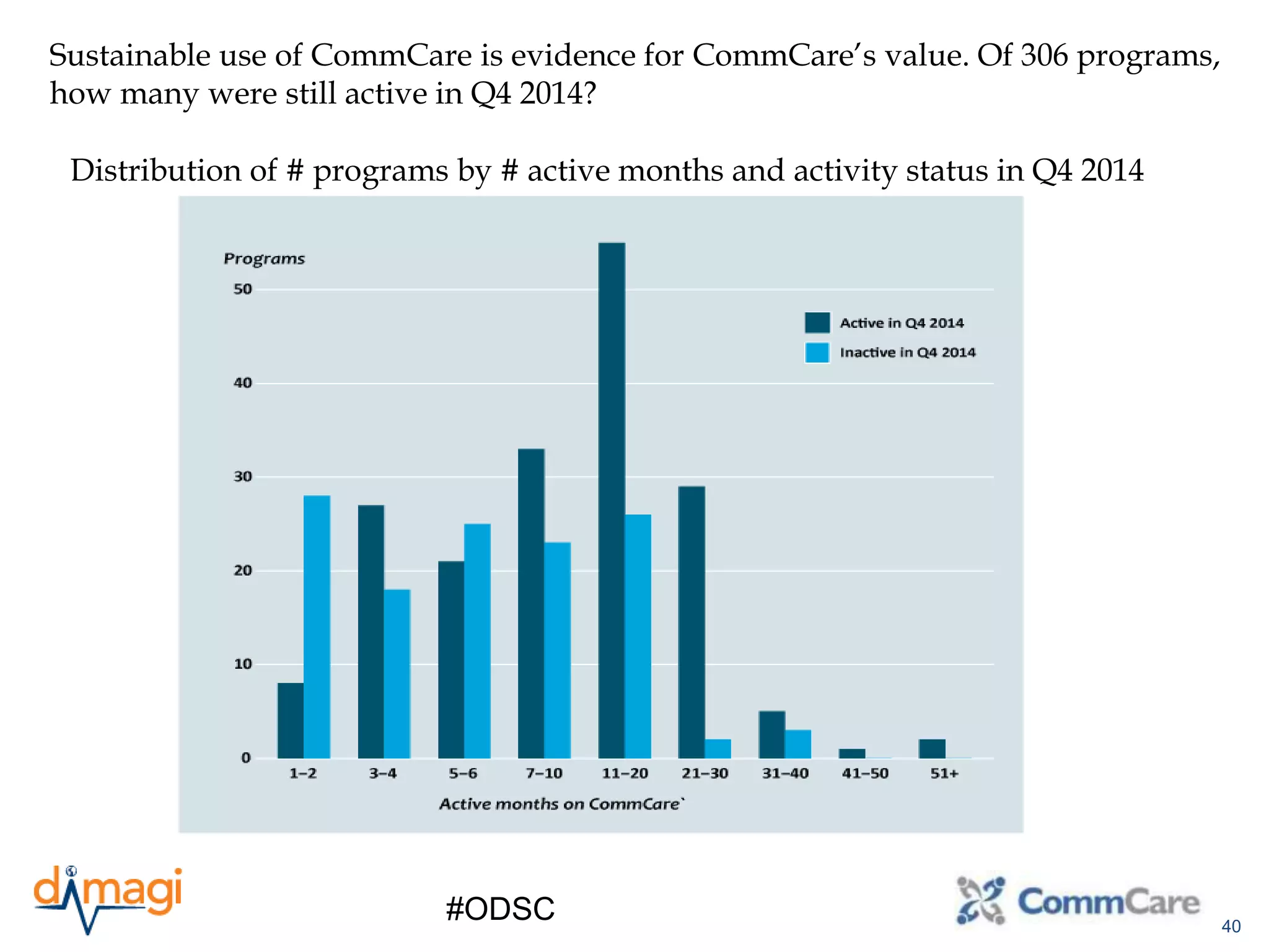 40
#ODSC
Sustainable use of CommCare is evidence for CommCare’s value. Of 306 programs,
how many were still active in Q4 2014?
Distribution of # programs by # active months and activity status in Q4 2014
 