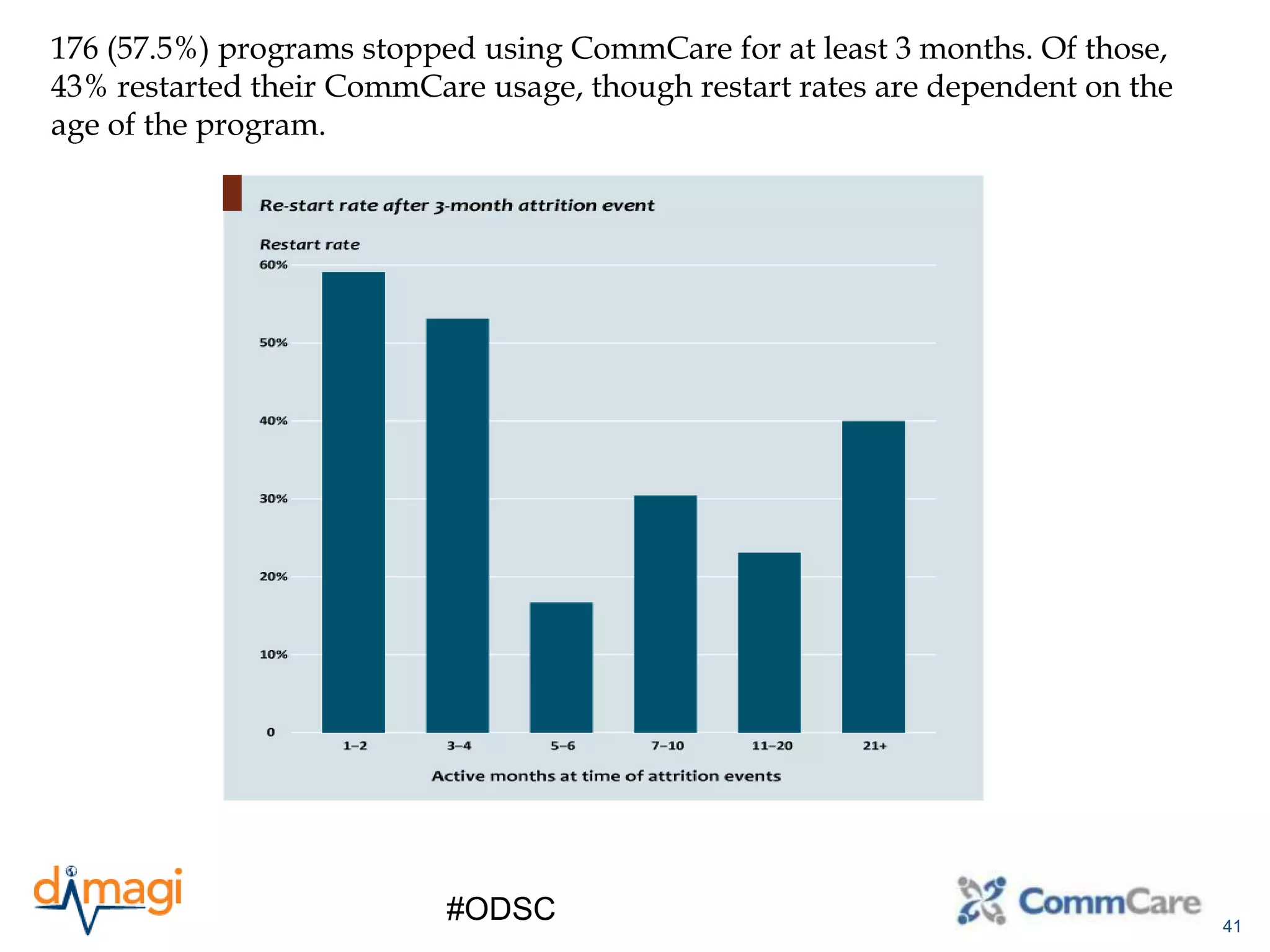 41
#ODSC
176 (57.5%) programs stopped using CommCare for at least 3 months. Of those,
43% restarted their CommCare usage, though restart rates are dependent on the
age of the program.
 