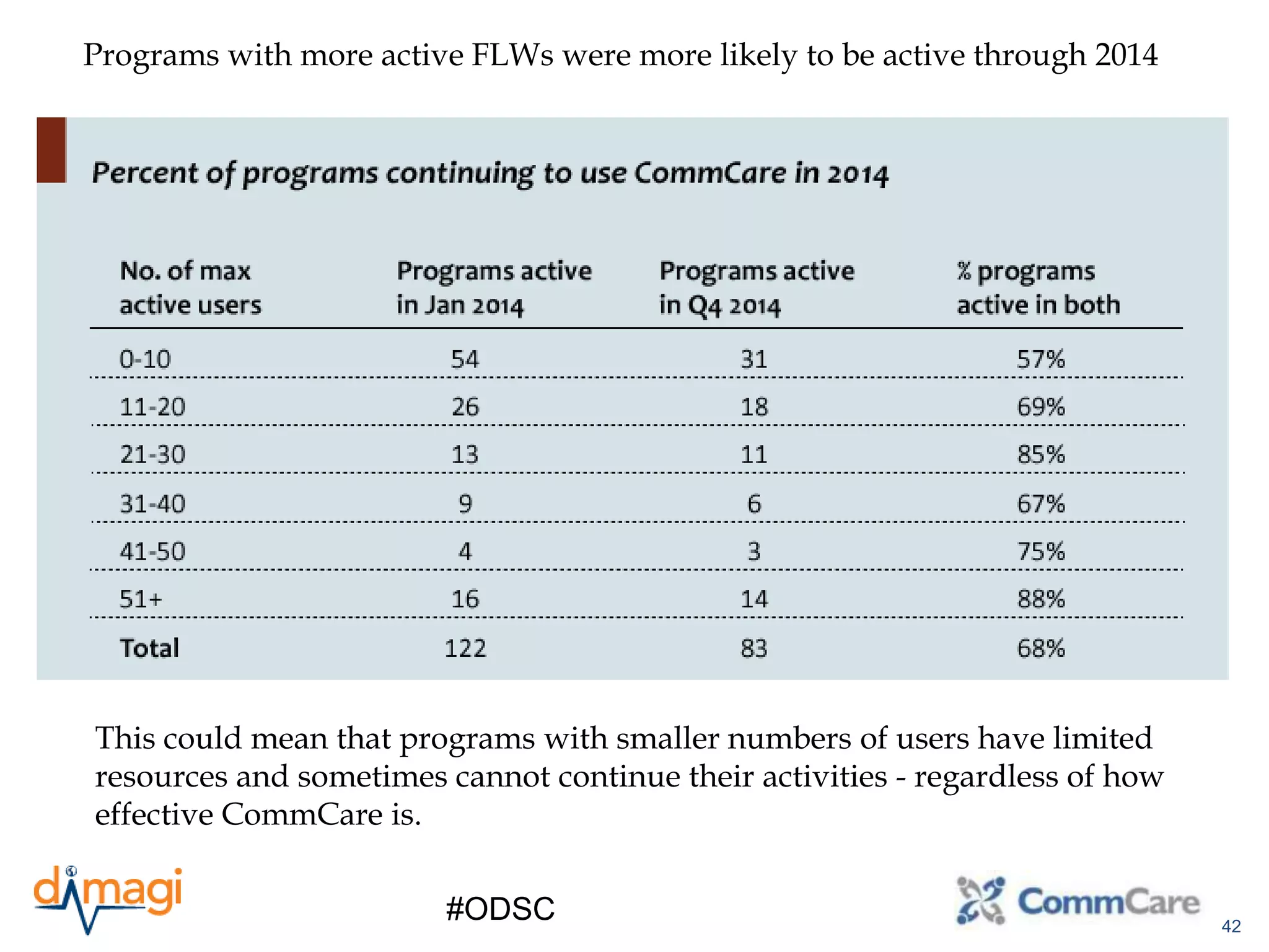 42
#ODSC
Programs with more active FLWs were more likely to be active through 2014
This could mean that programs with smaller numbers of users have limited
resources and sometimes cannot continue their activities - regardless of how
effective CommCare is.
 