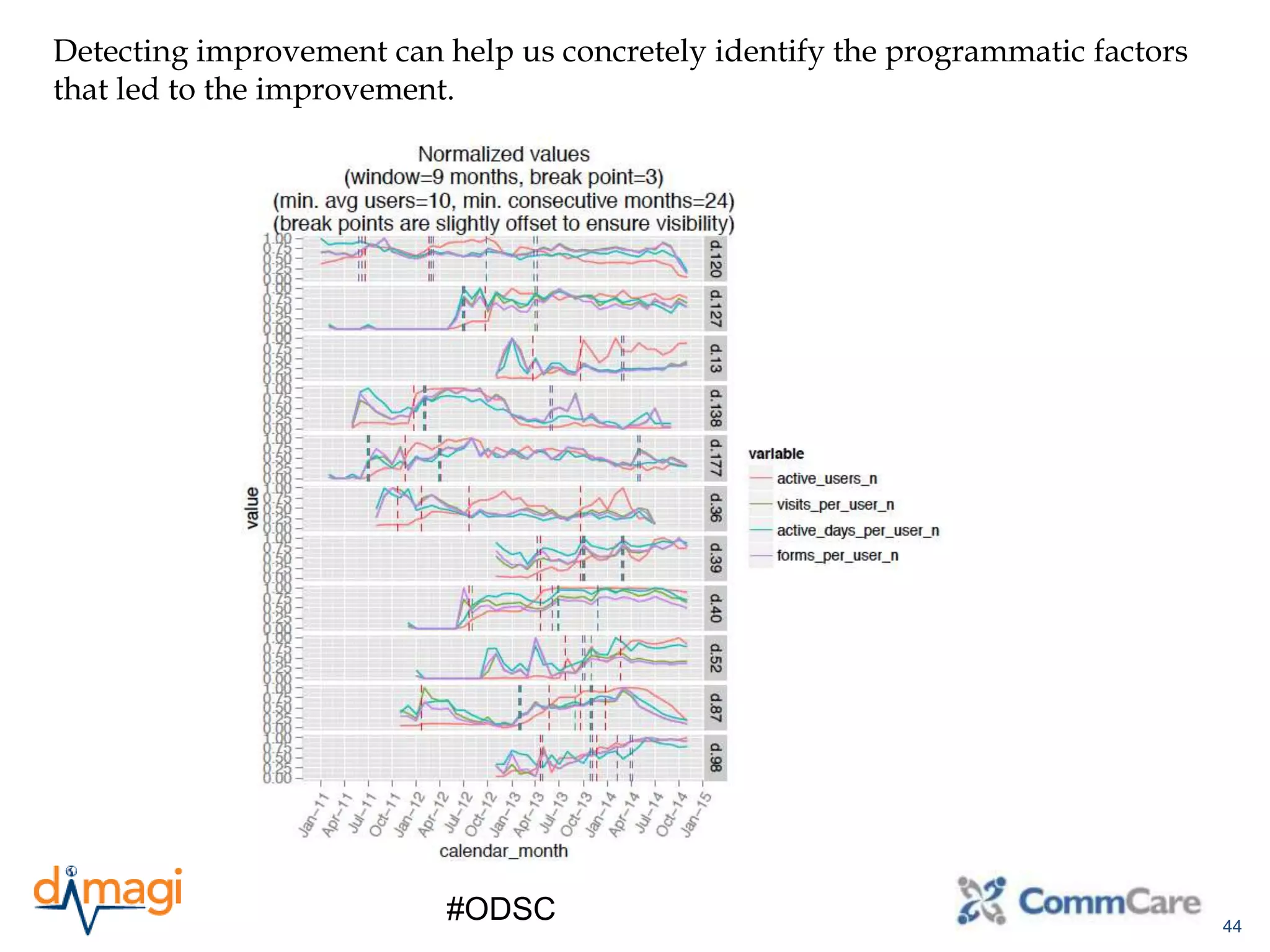 44
#ODSC
Detecting improvement can help us concretely identify the programmatic factors
that led to the improvement.
 